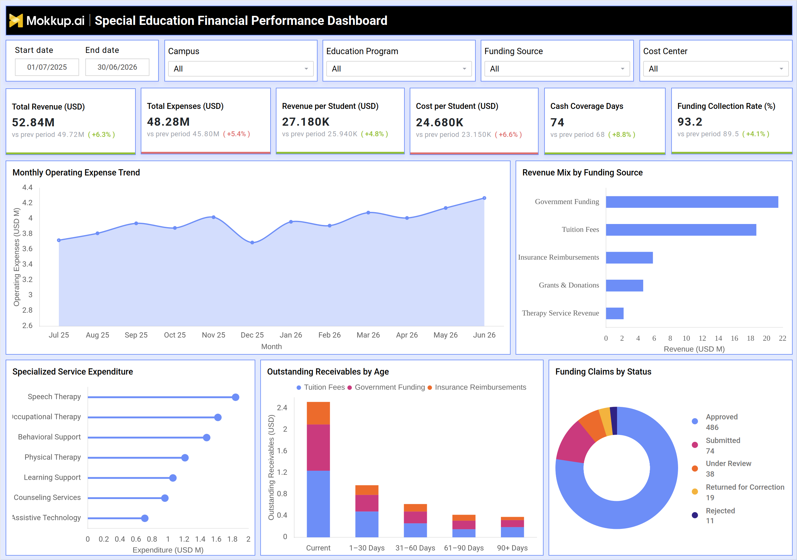 Screenshot of Special Education Financial Performance Dashboard where dashboard is created