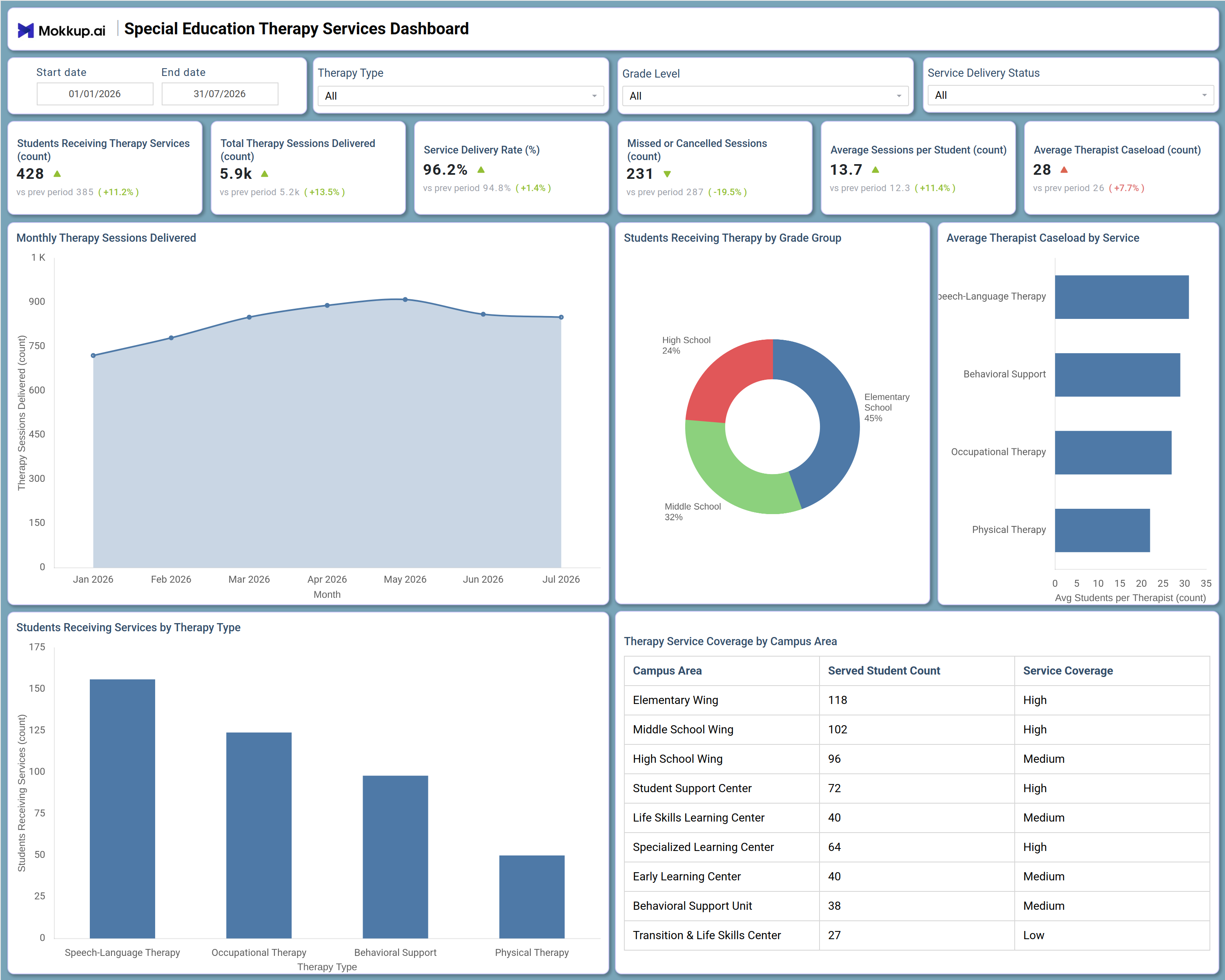 Screenshot of Special Education Therapy Services Dashboard where dashboard is created