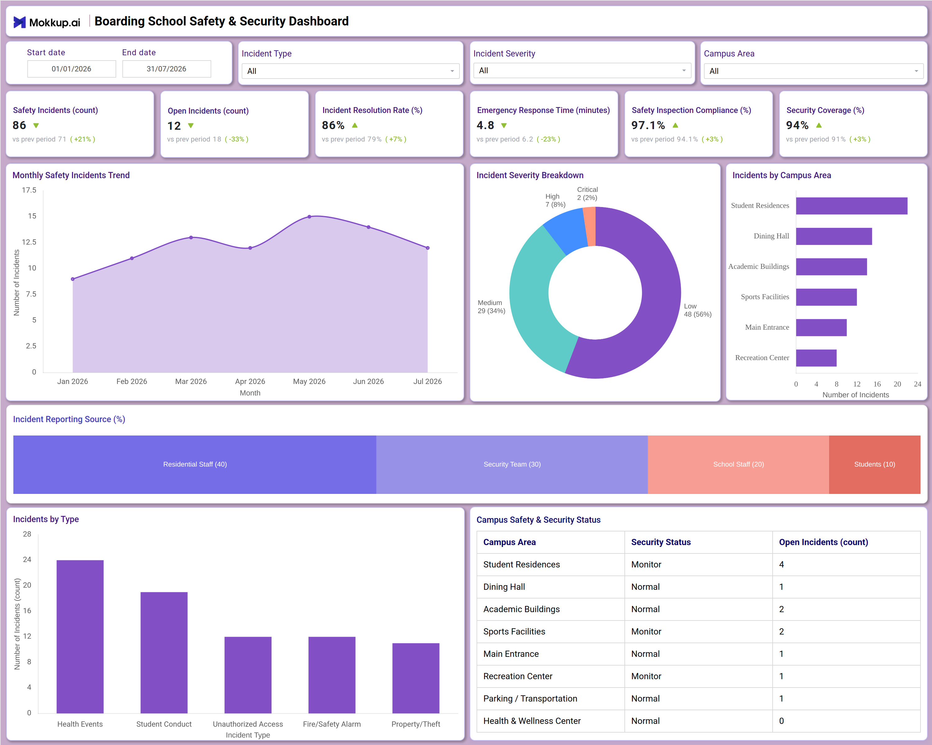 Screenshot of Boarding School Safety & Security Dashboard where dashboard is created