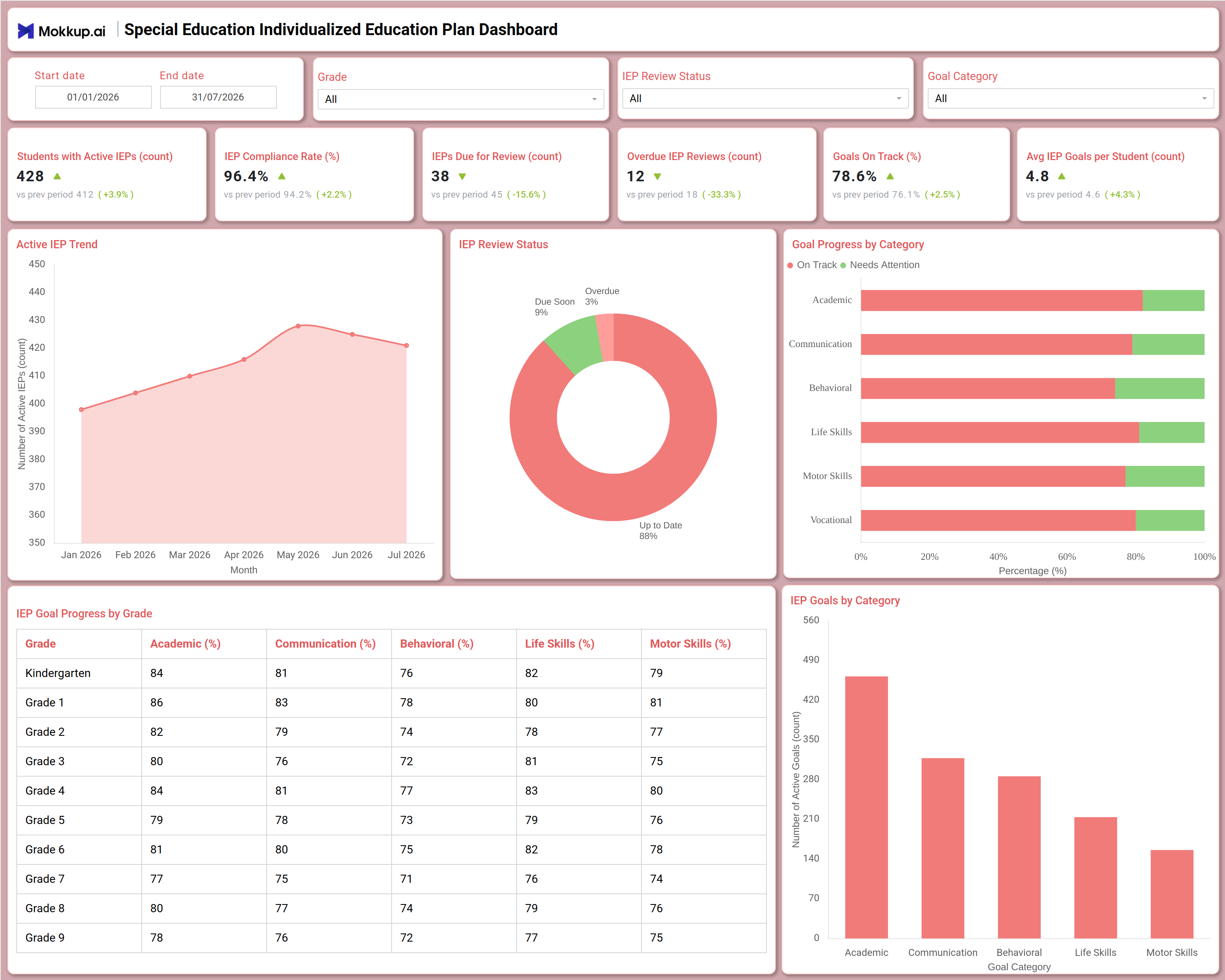Screenshot of Special Education Individualized Education Plan Dashboard where dashboard is created