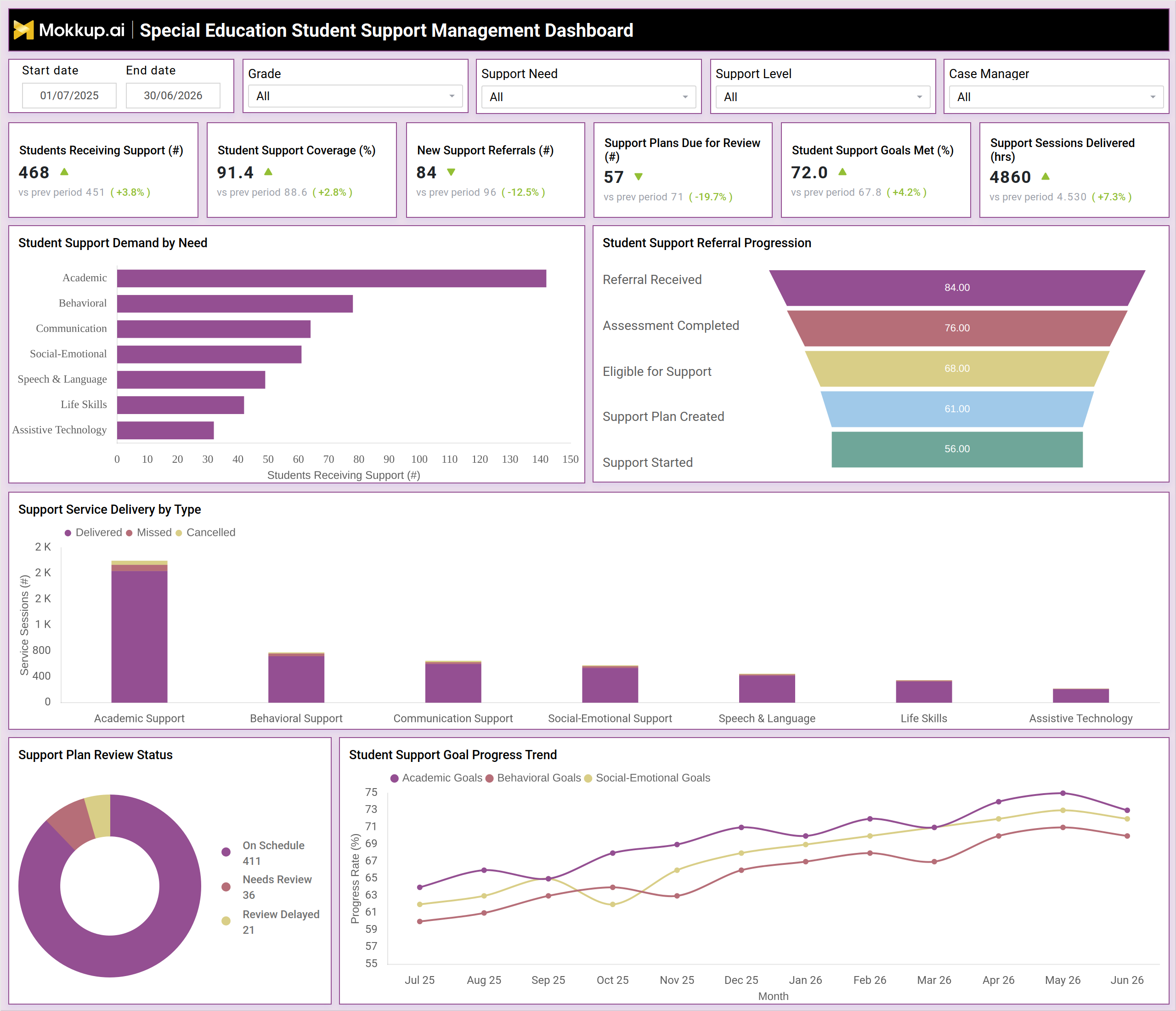 Screenshot of Special Education Student Support Management Dashboard where dashboard is created