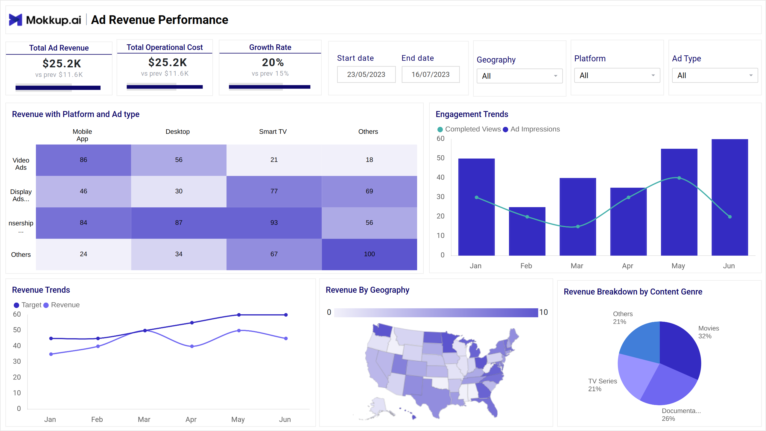 Screenshot of Ad Revenue & Engagement Insights where dashboard is created