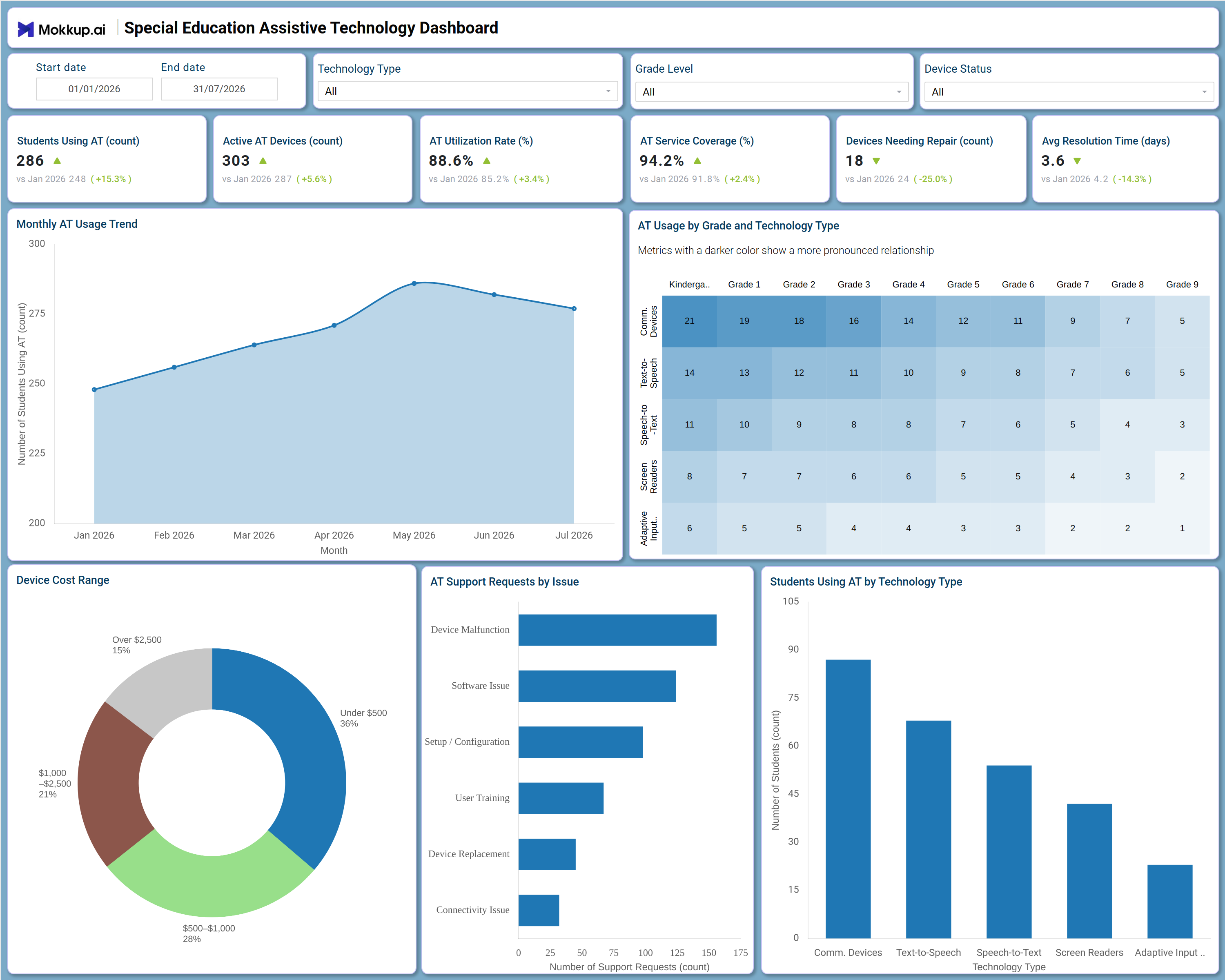 Screenshot of Special Education Assistive Technology Dashboard where dashboard is created