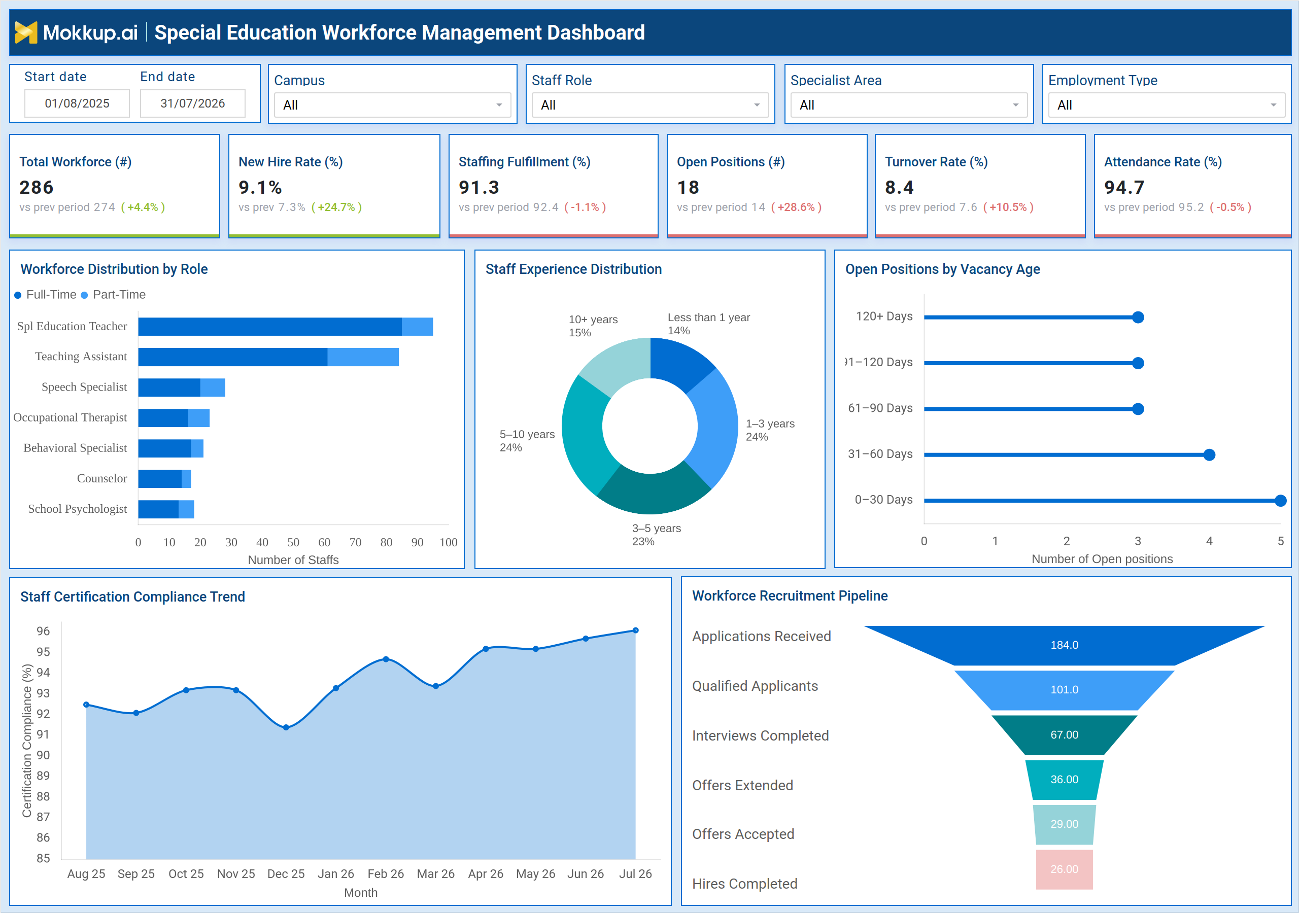 Screenshot of Special Education Workforce Management Dashboard where dashboard is created