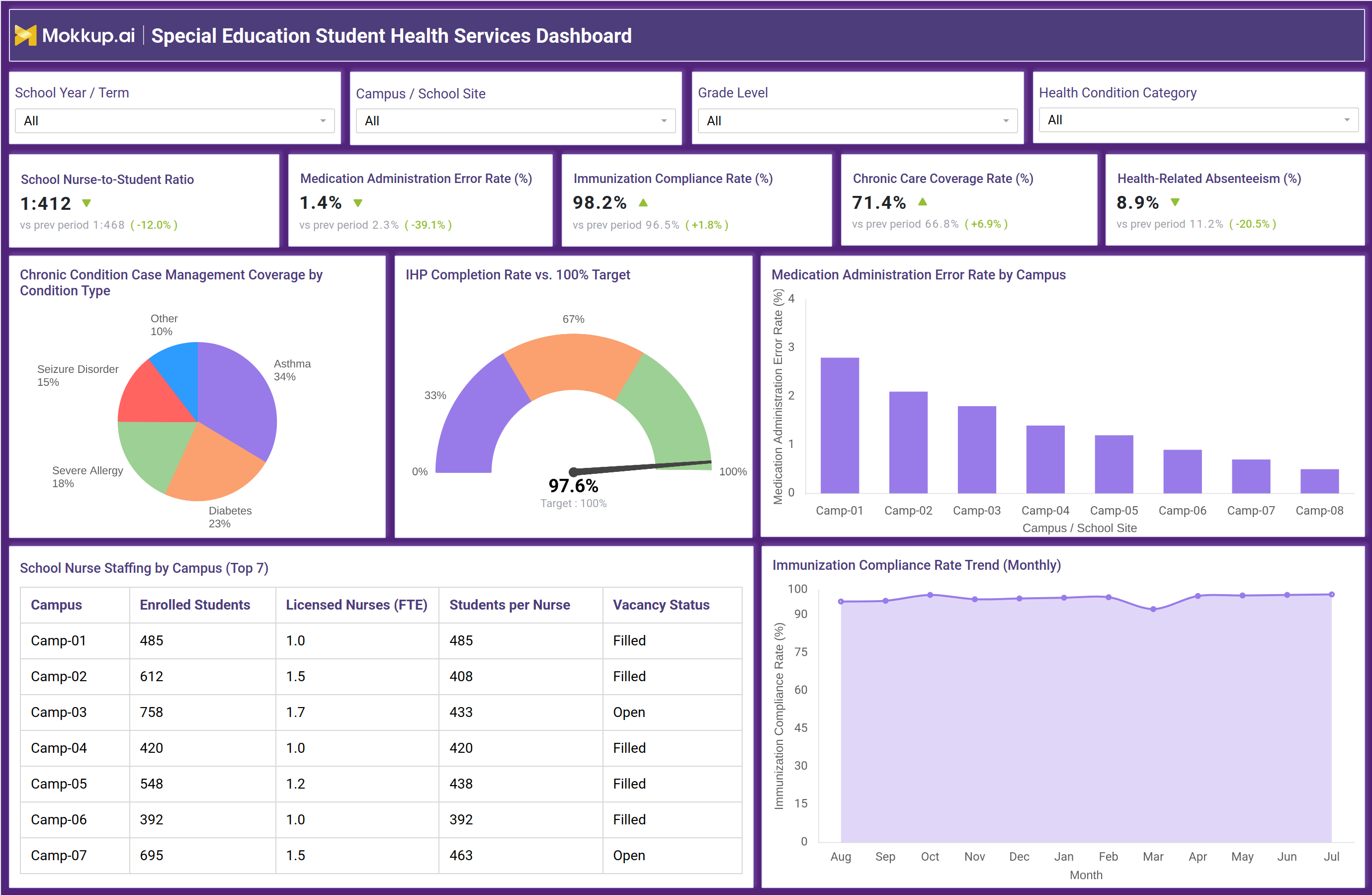 Screenshot of Special Education Student Health Services Dashboard where dashboard is created