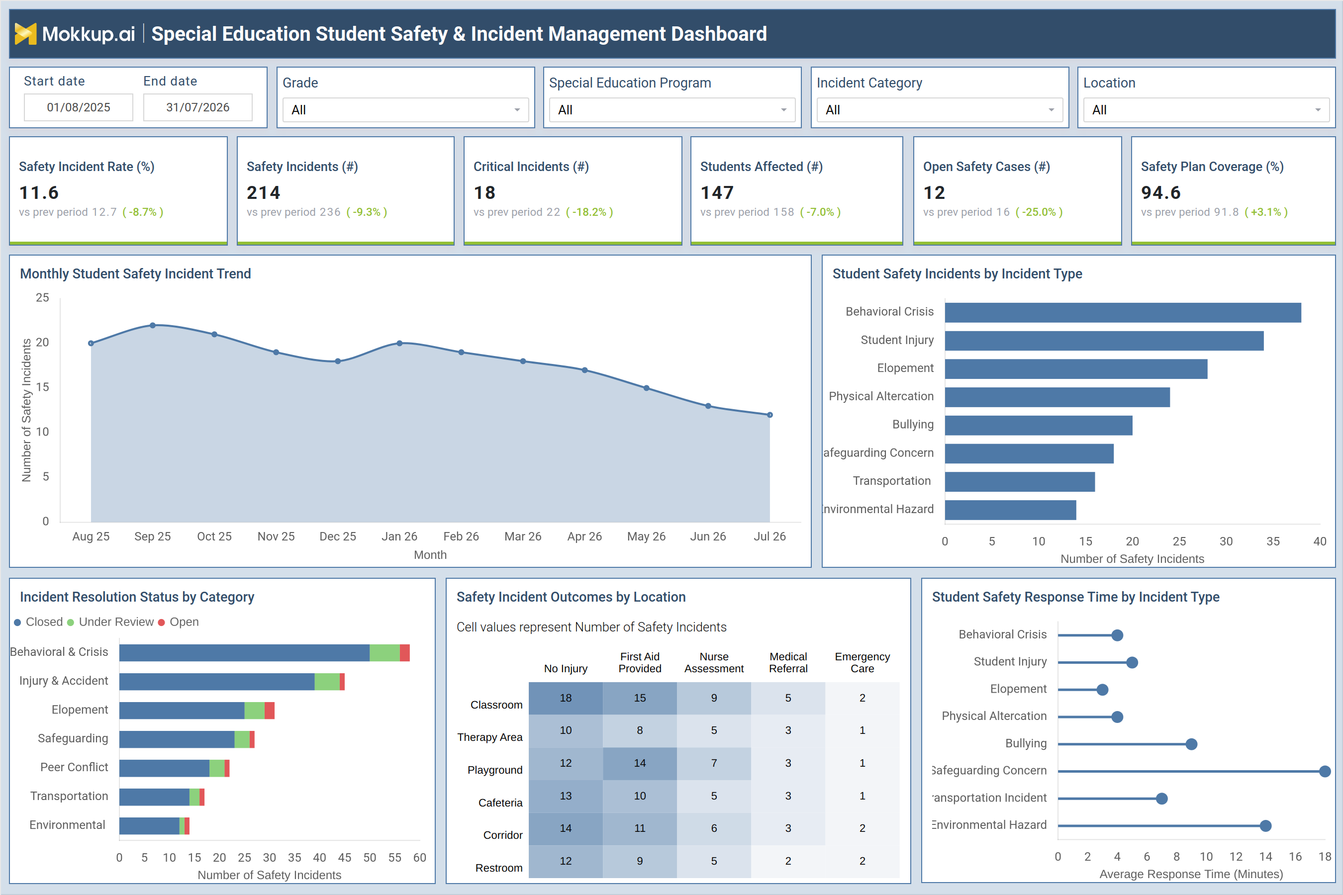 Screenshot of Special Education Student Safety & Incident Management Dashboard where dashboard is created