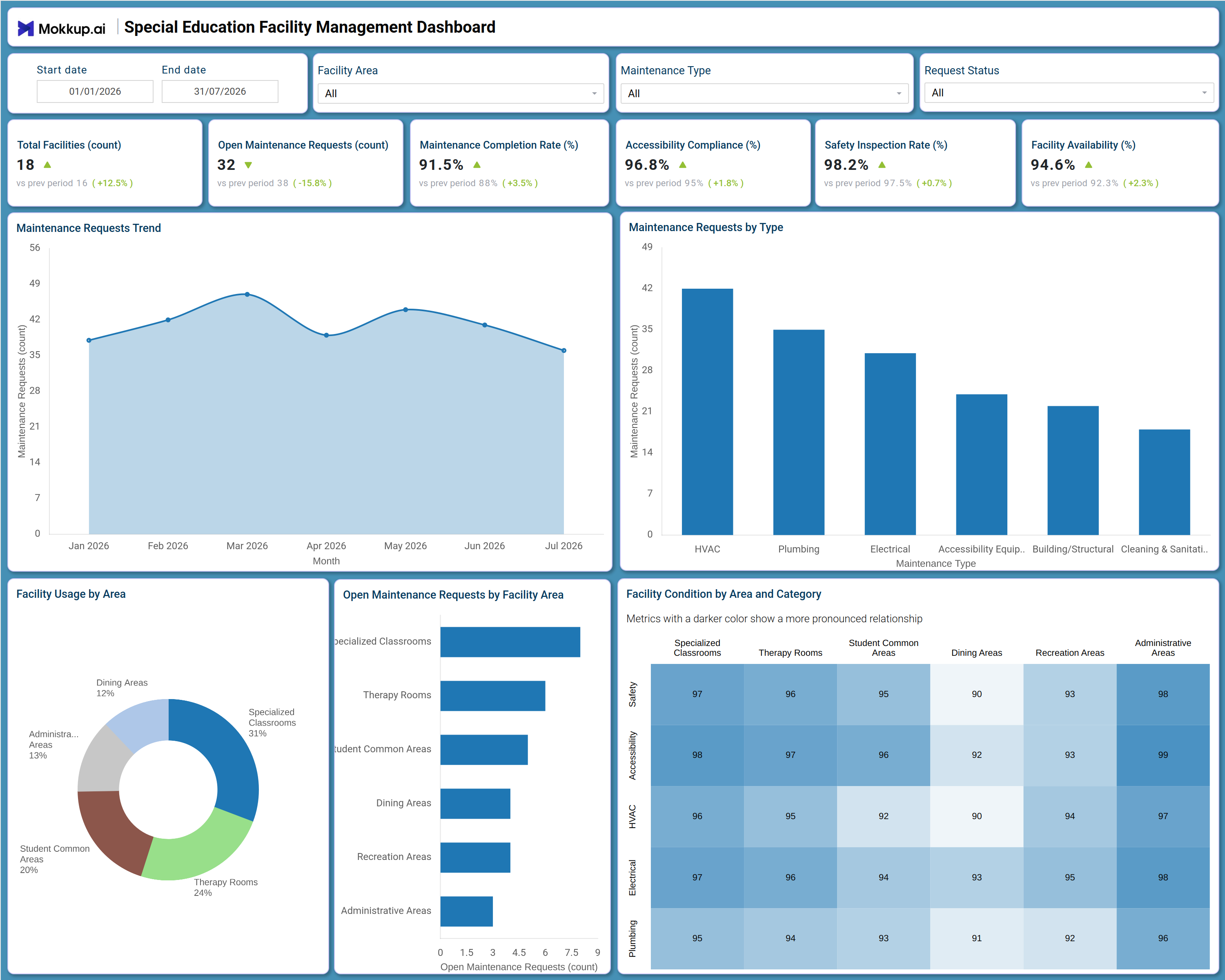 Screenshot of Special Education Facility Management Dashboard where dashboard is created
