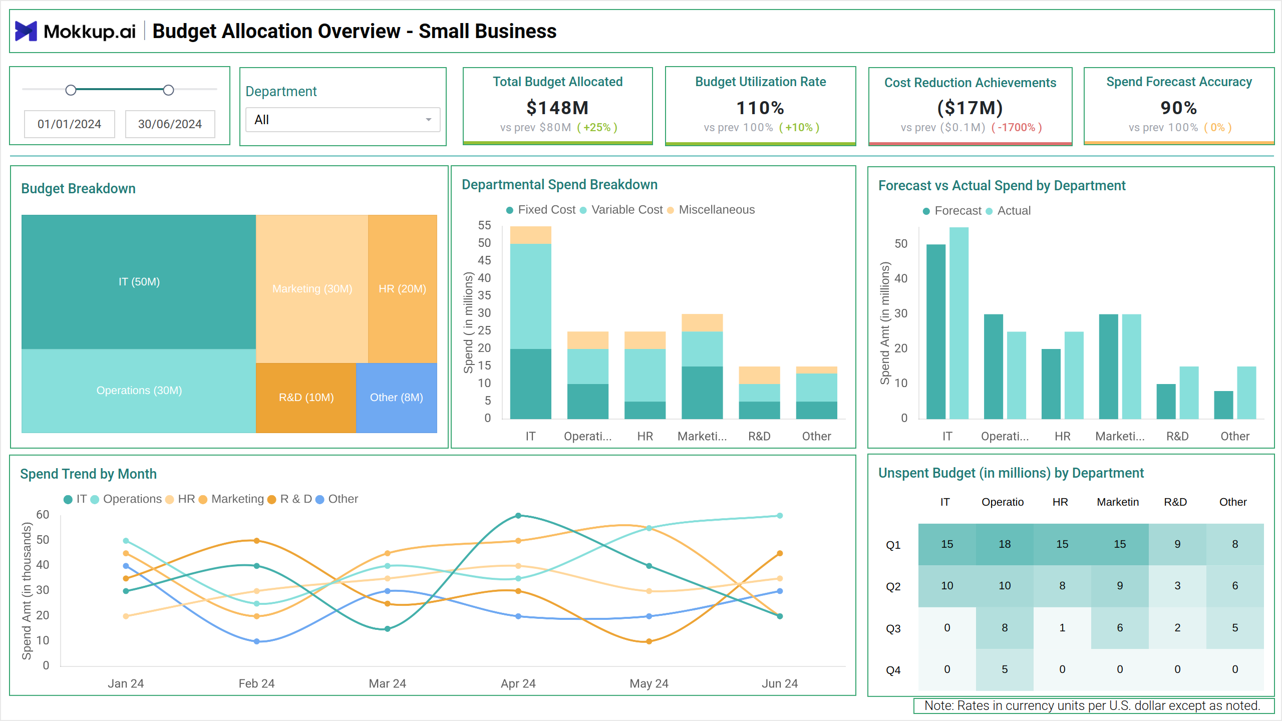Screenshot of SMB Budget Report where dashboard is created