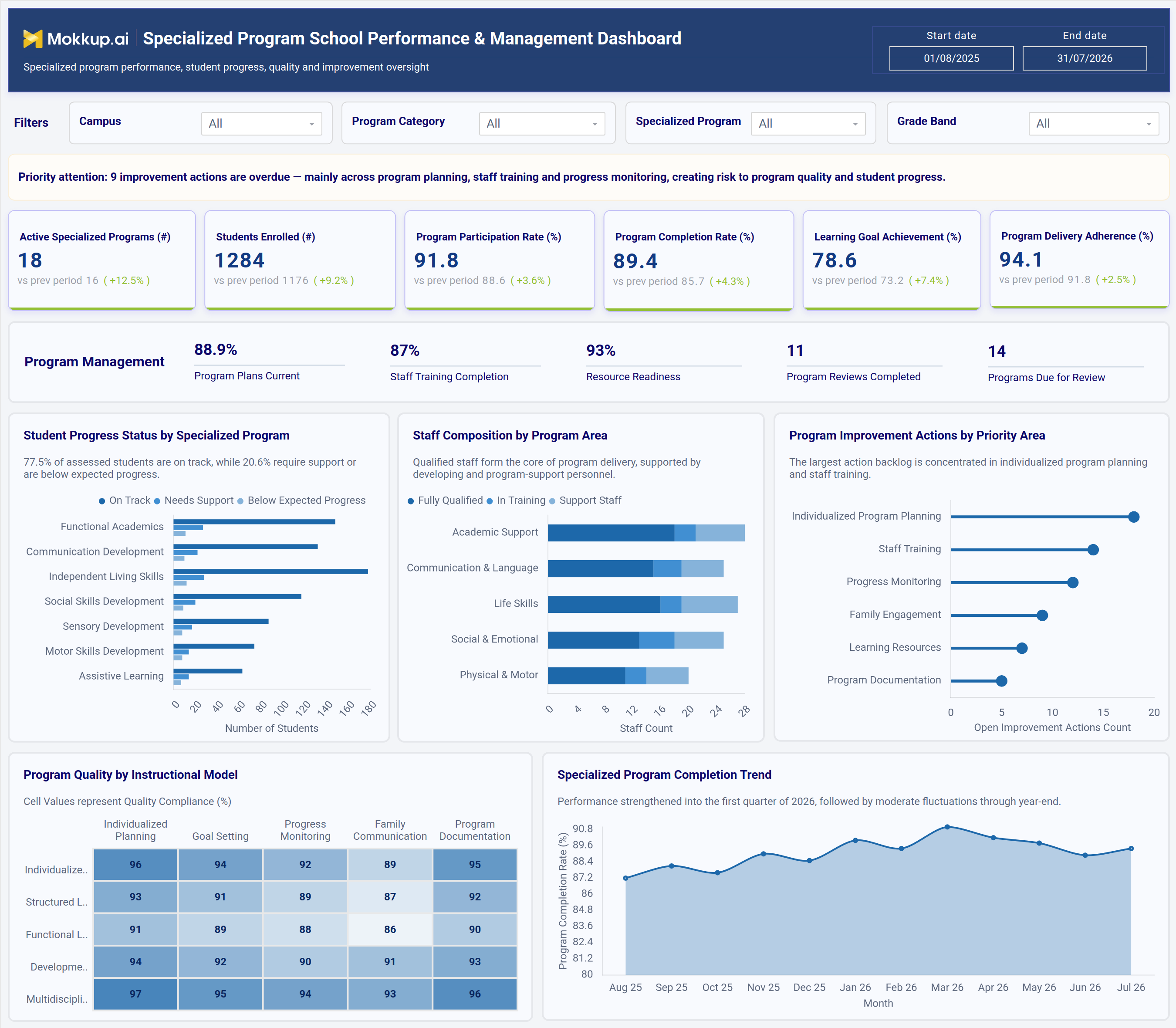 Screenshot of Specialized Program School Performance & Management Dashboard where dashboard is created
