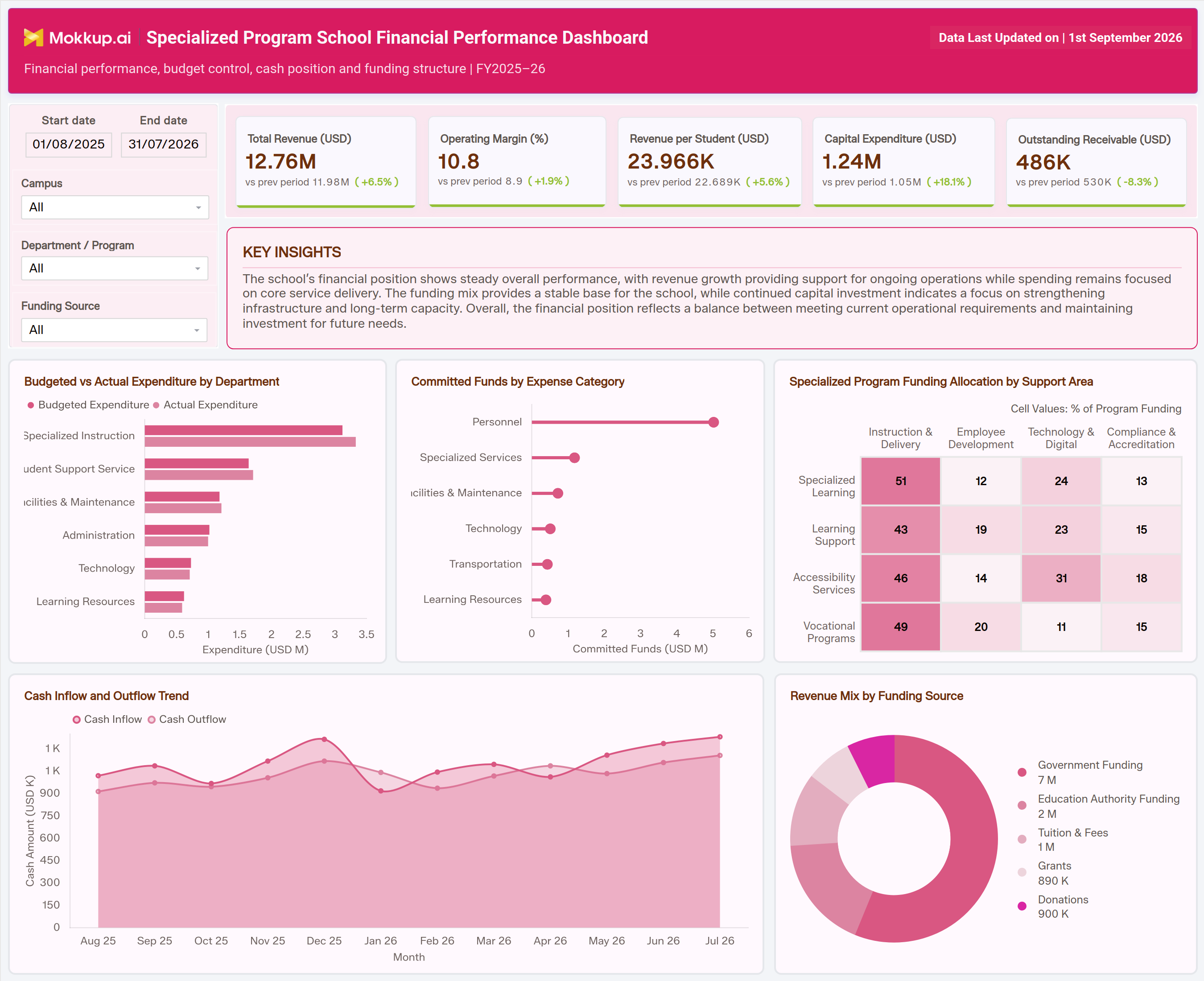 Screenshot of Specialized Program School Financial Performance Dashboard where dashboard is created