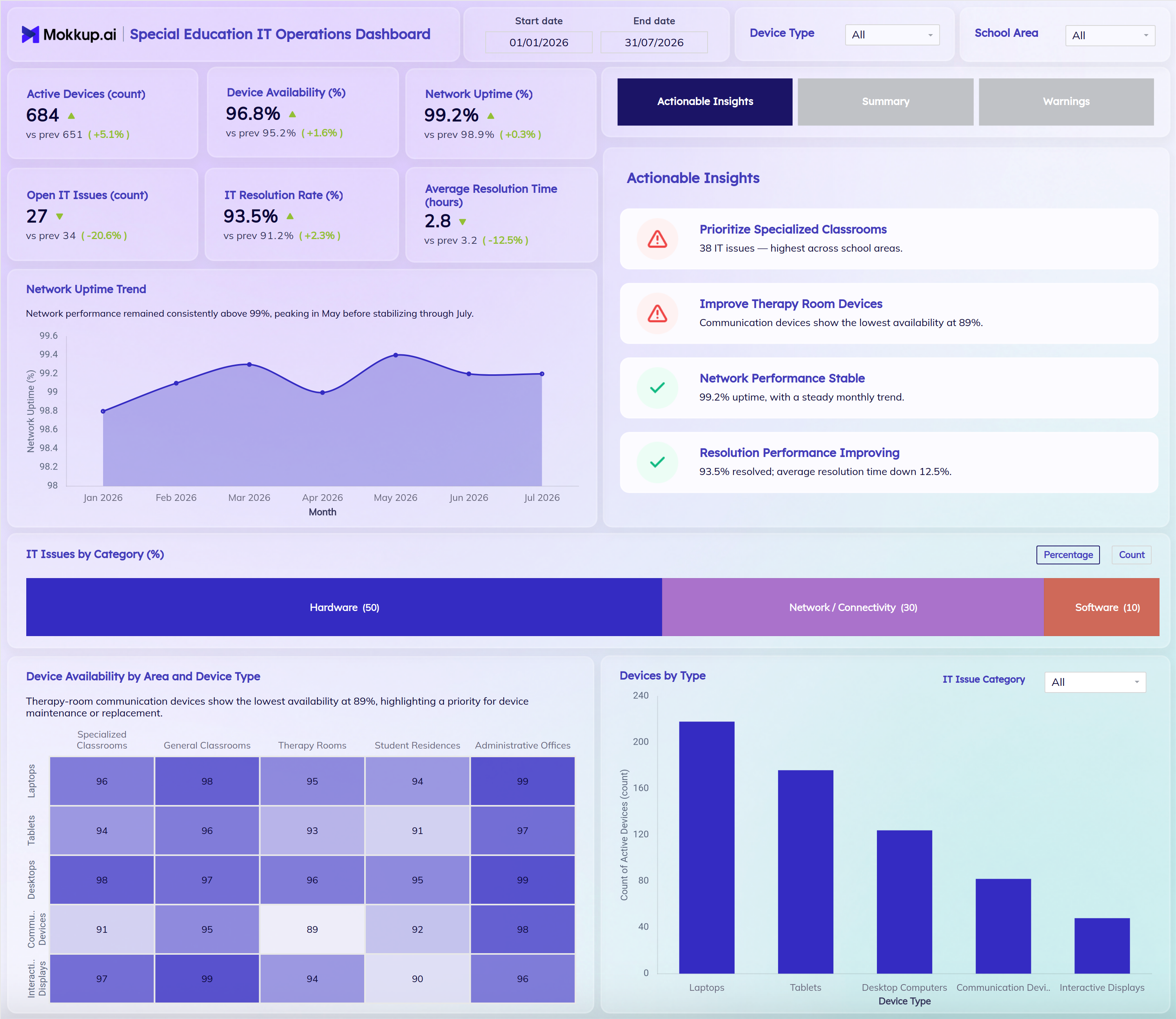 Screenshot of Special Education IT Operations Dashboard where dashboard is created