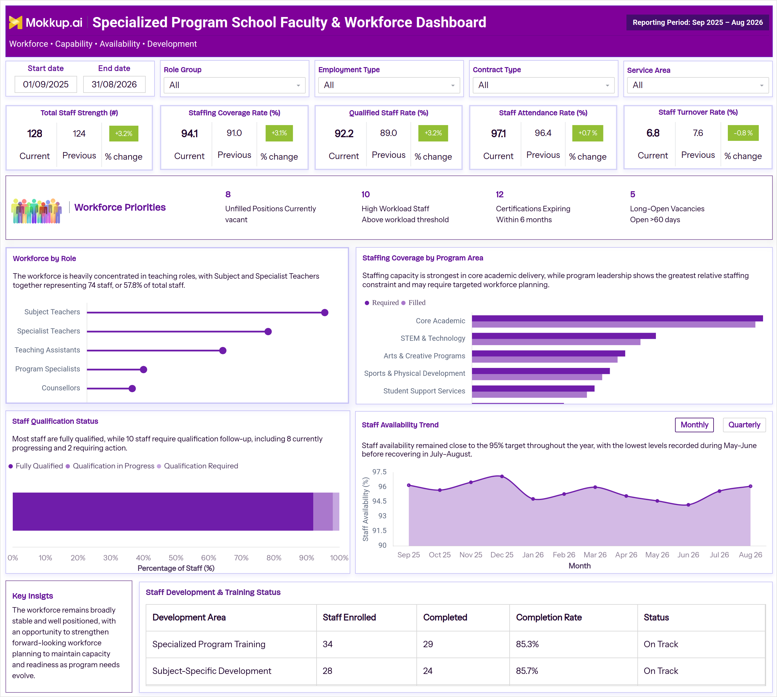Screenshot of Specialized Program School Faculty & Workforce Dashboard where dashboard is created