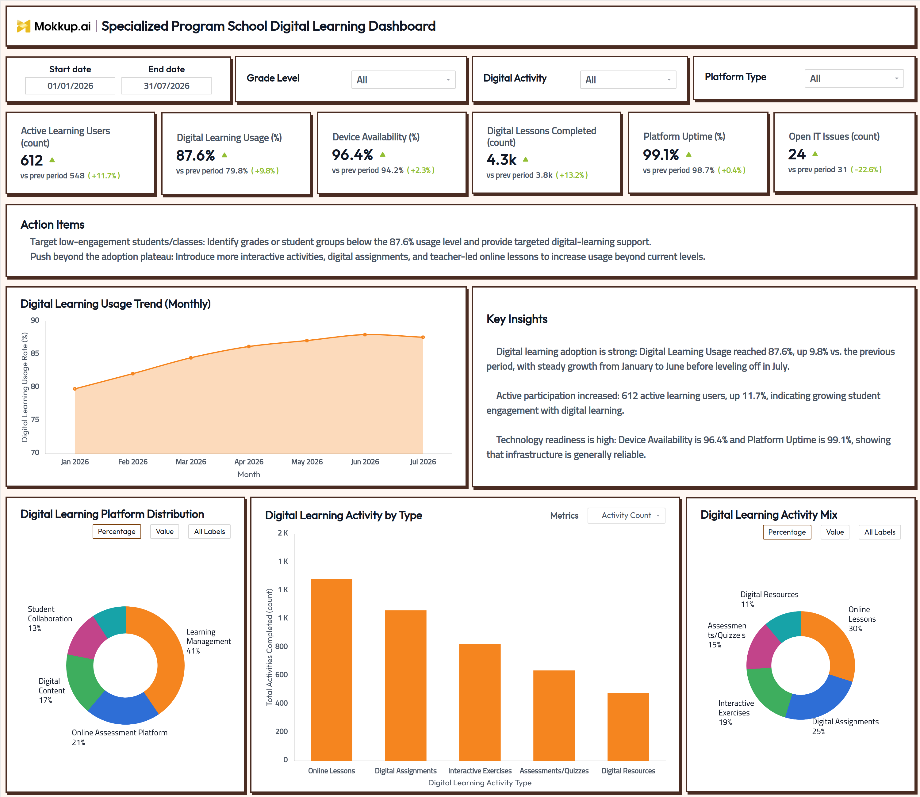Screenshot of Specialized Program School Digital Learning Dashboard where dashboard is created