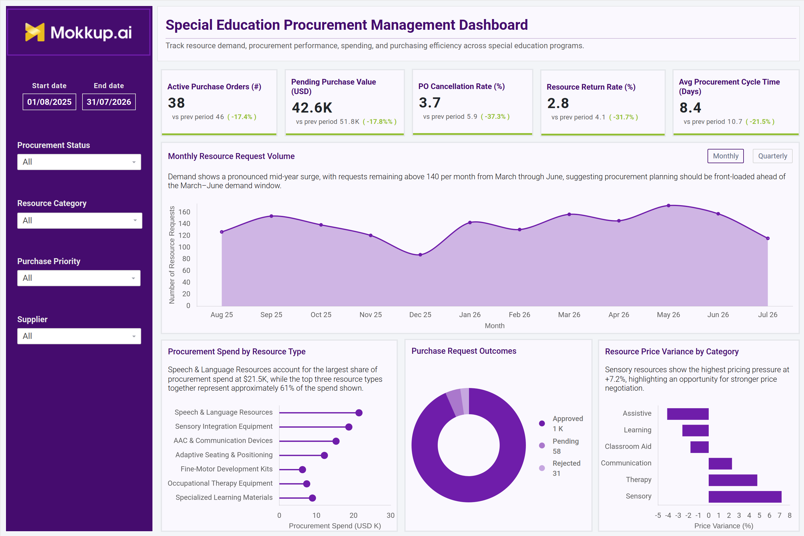Screenshot of Special Education Procurement Management Dashboard where dashboard is created
