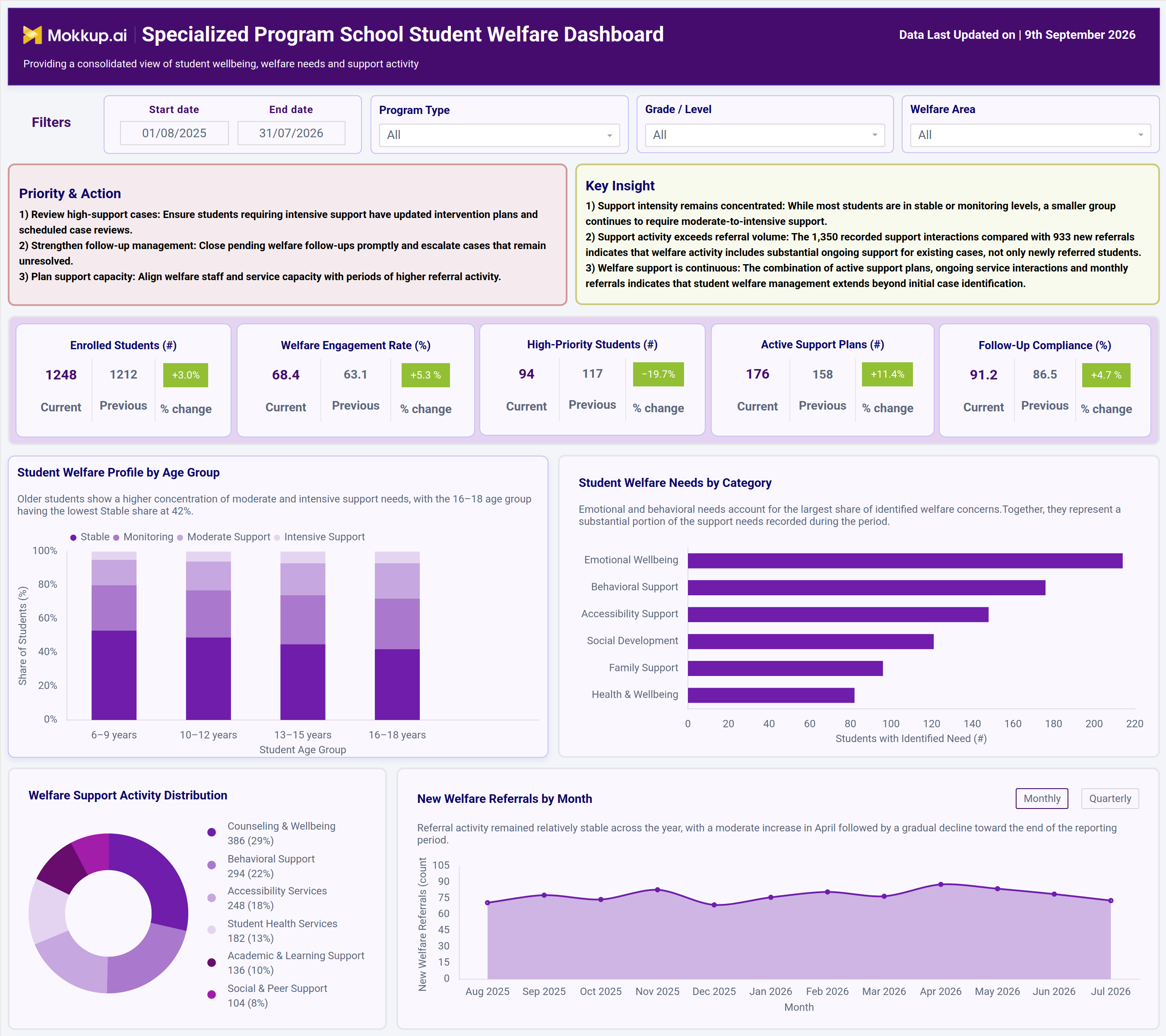 Screenshot of Specialized Program School Student Welfare Dashboard where dashboard is created
