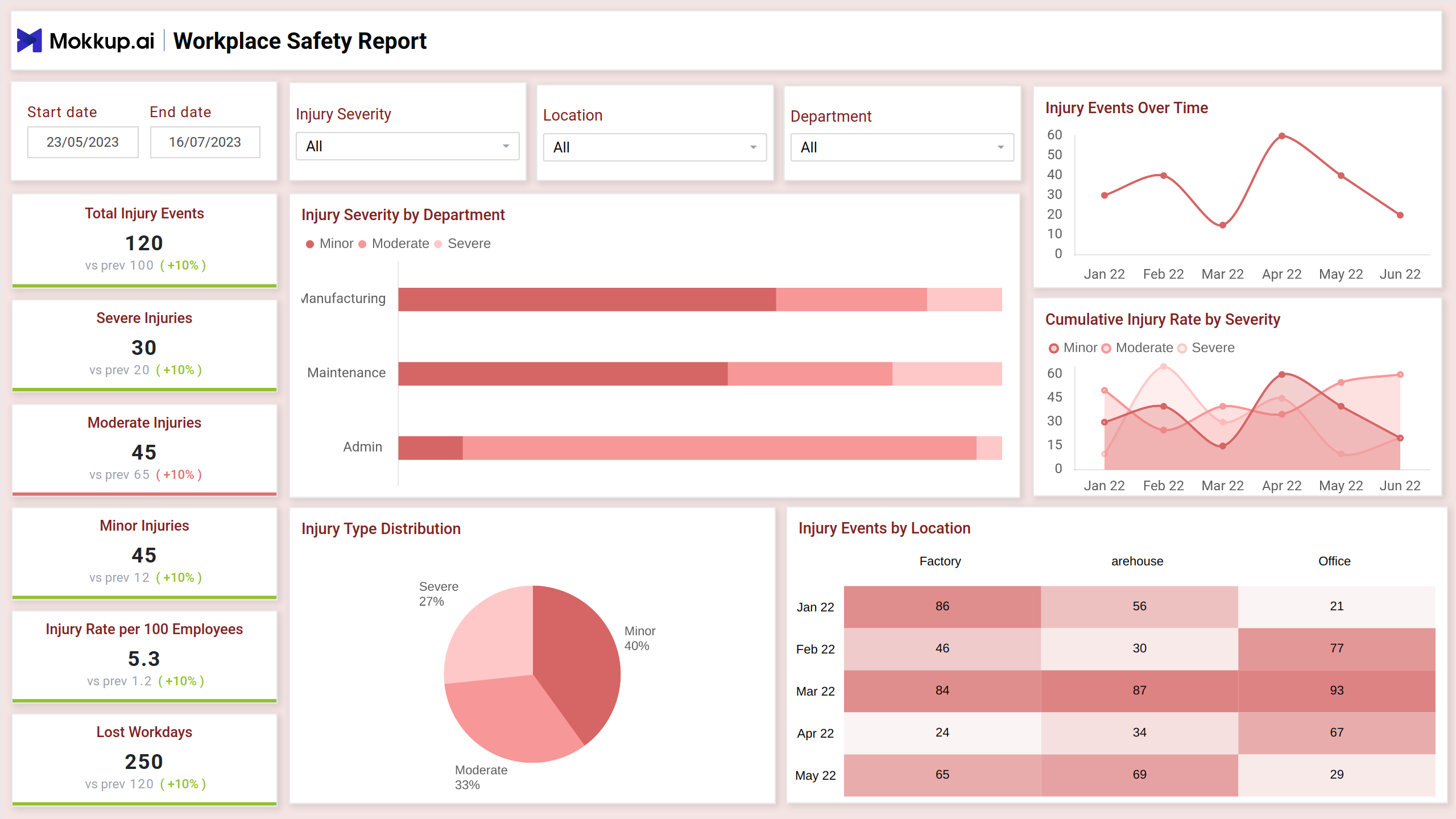 Screenshot of Workplace Safety Report where dashboard is created