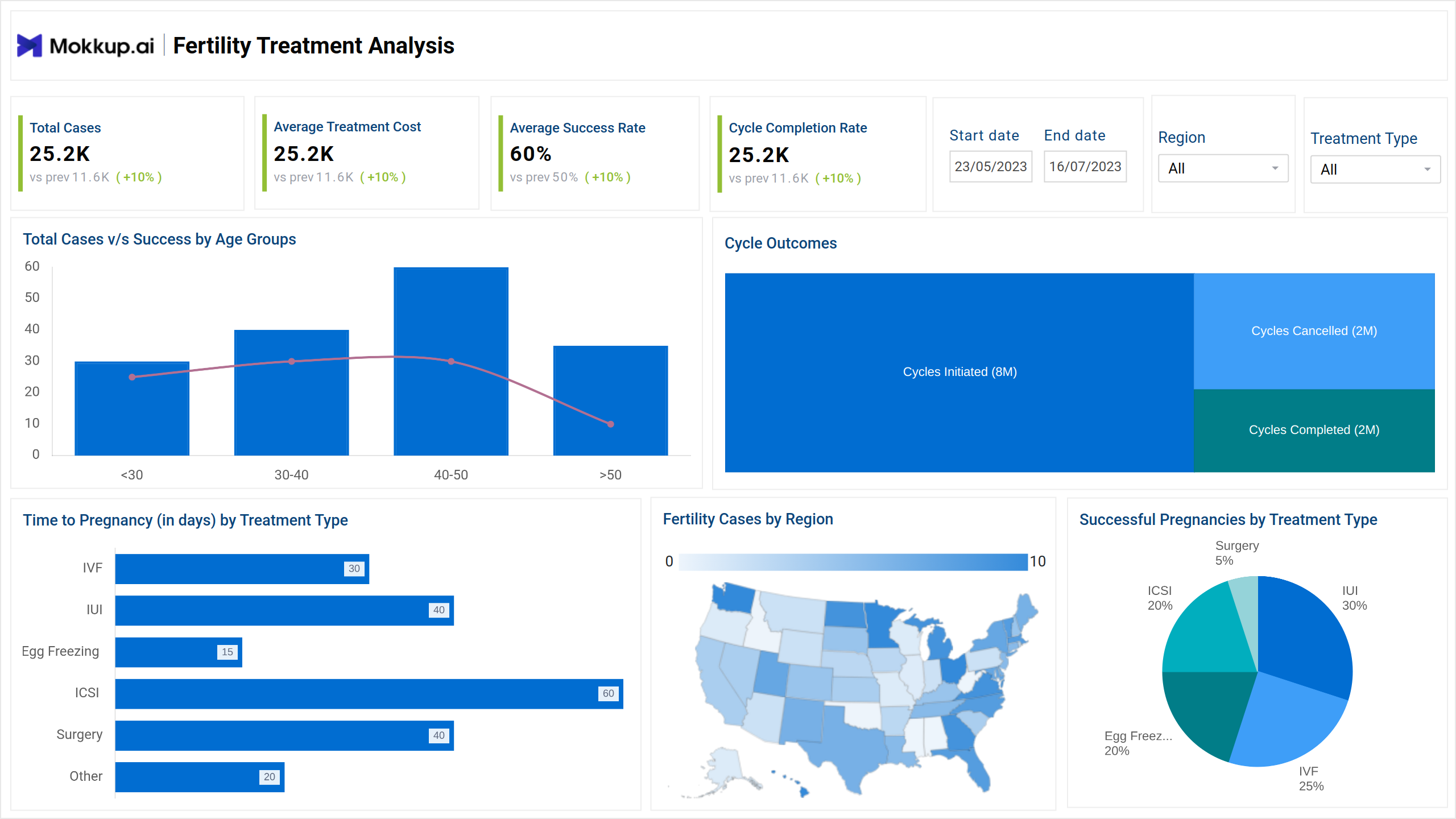 Screenshot of Fertility Intervention Review where dashboard is created