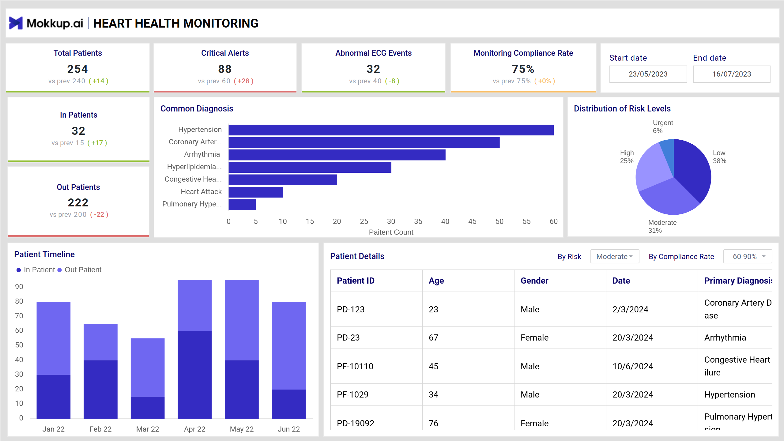 Screenshot of Heart Vitality Dashboard where dashboard is created
