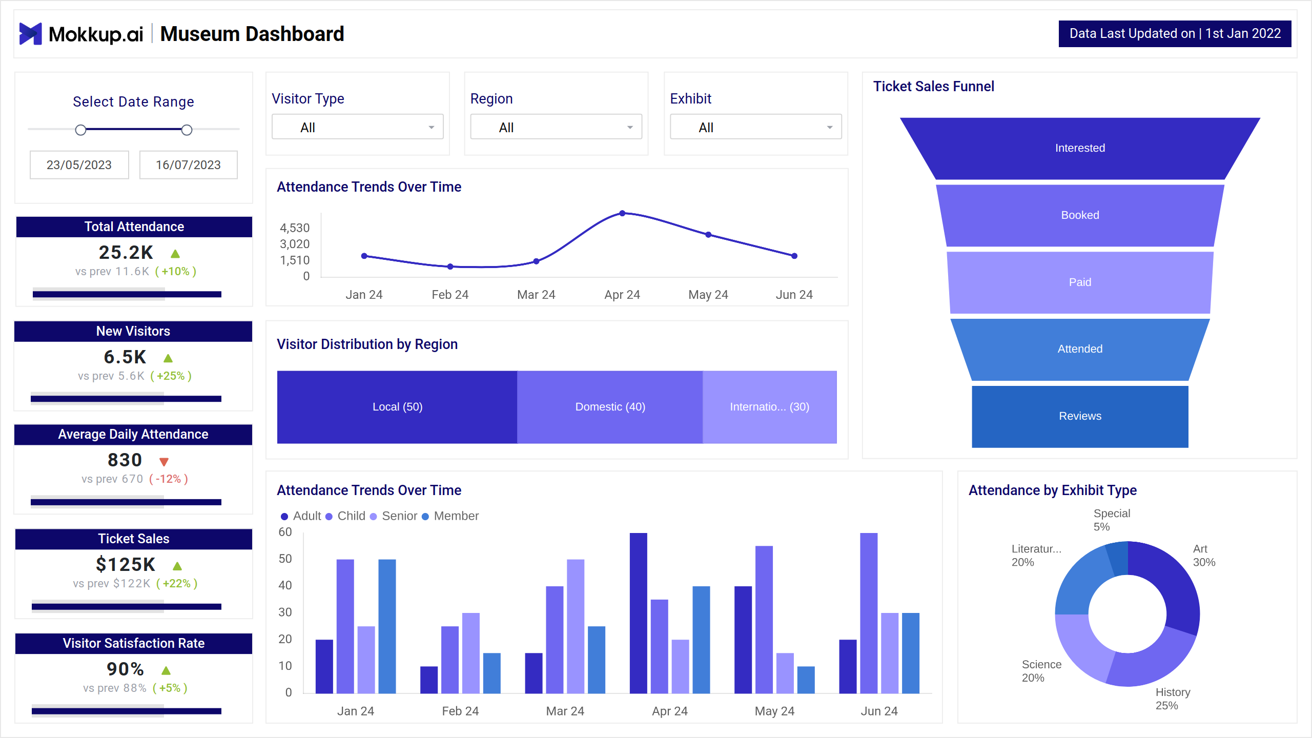 Screenshot of Museum Dashboard where dashboard is created