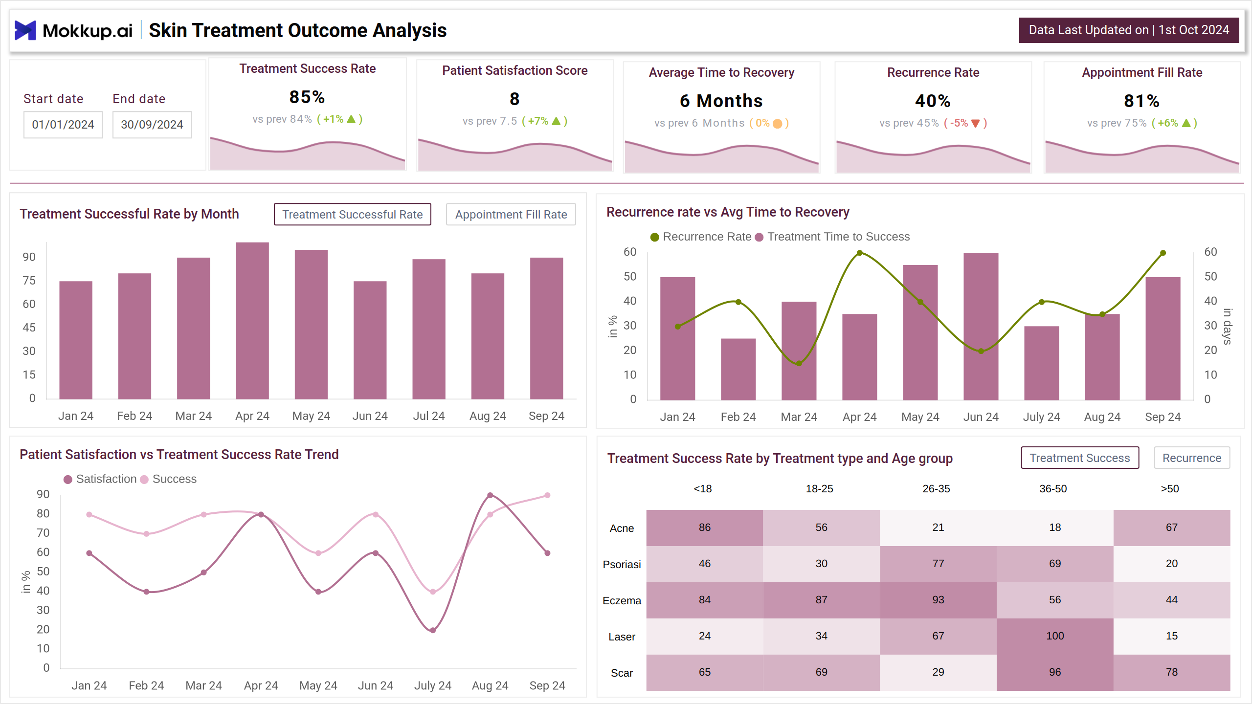 Screenshot of Dermatological Results Evaluation where dashboard is created