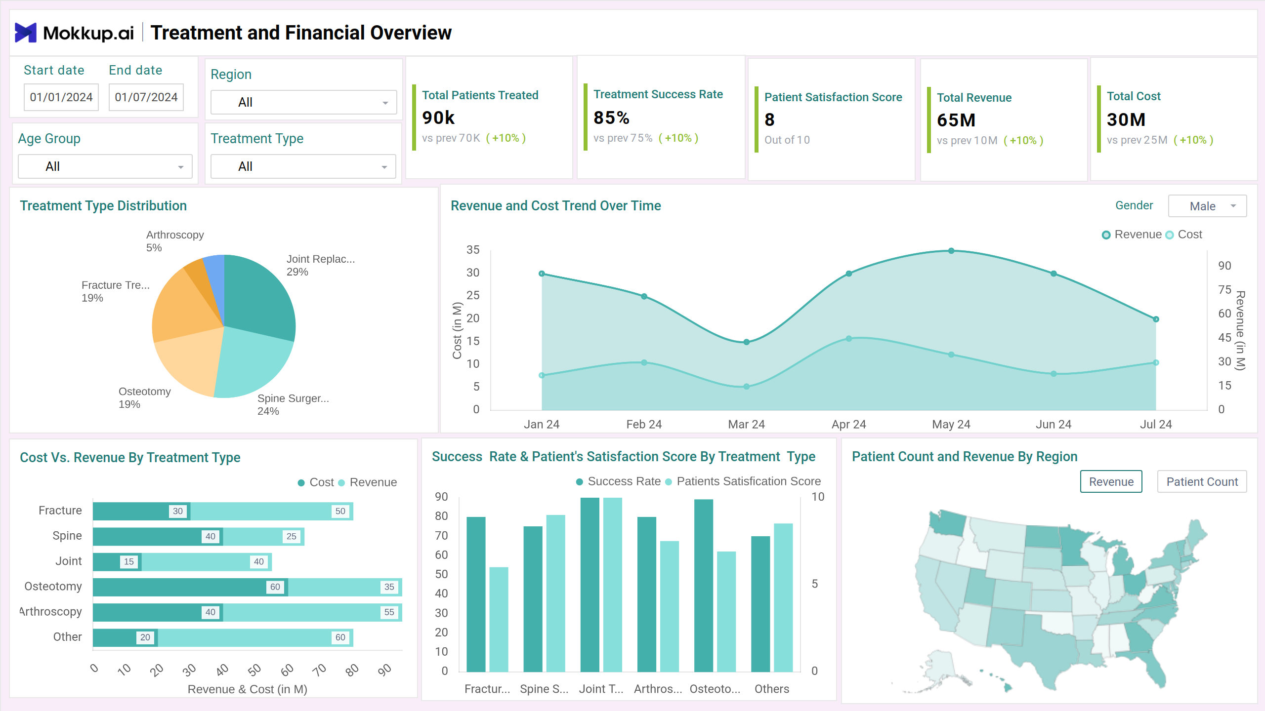 Screenshot of Orthopedic Care Insights where dashboard is created