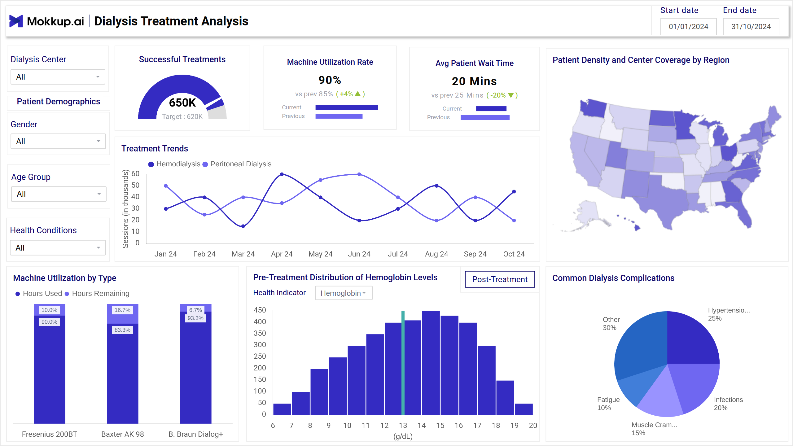 Screenshot of Dialysis Outcome Assessment where dashboard is created