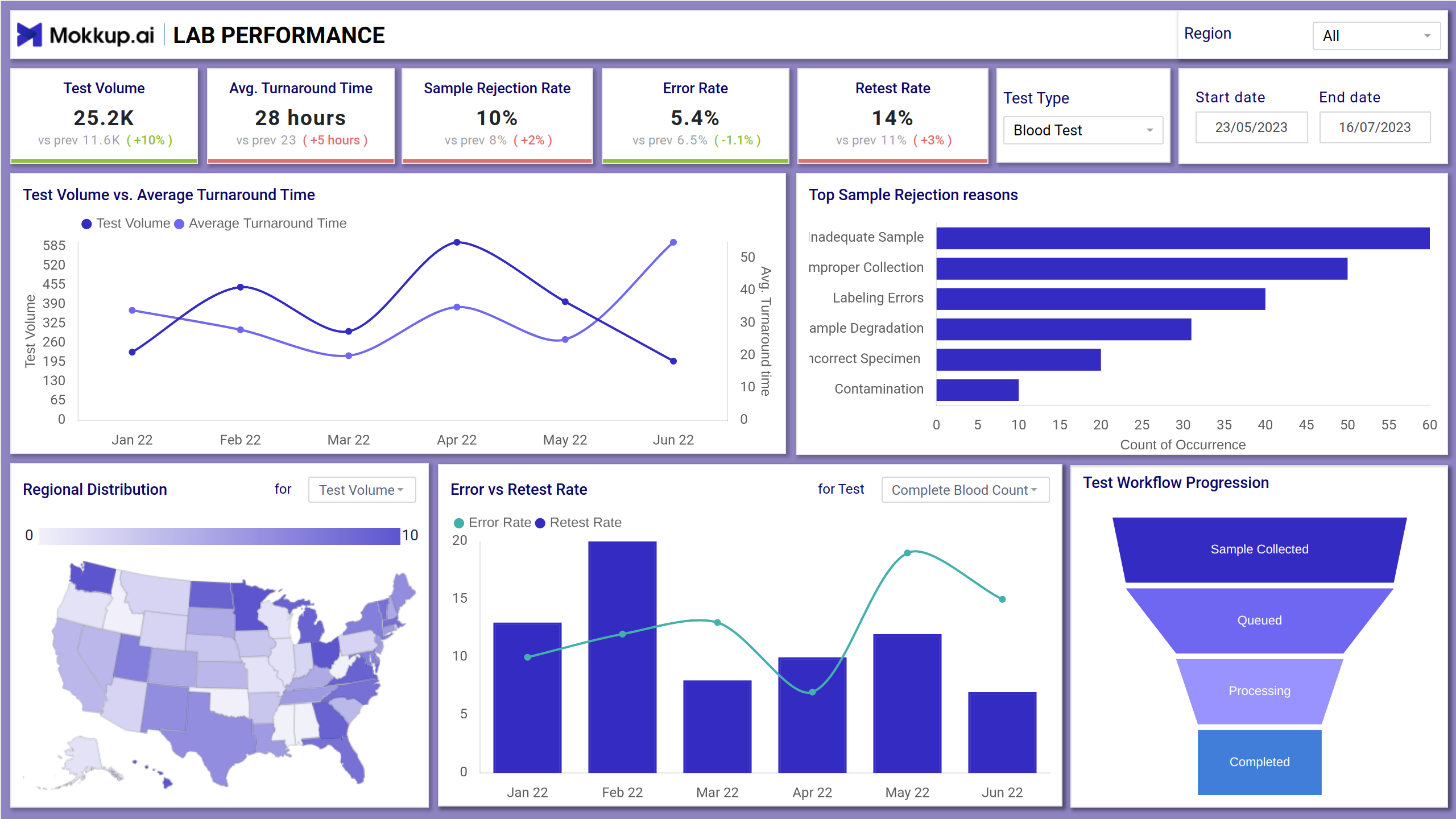 Screenshot of Laboratory Testing Insights where dashboard is created
