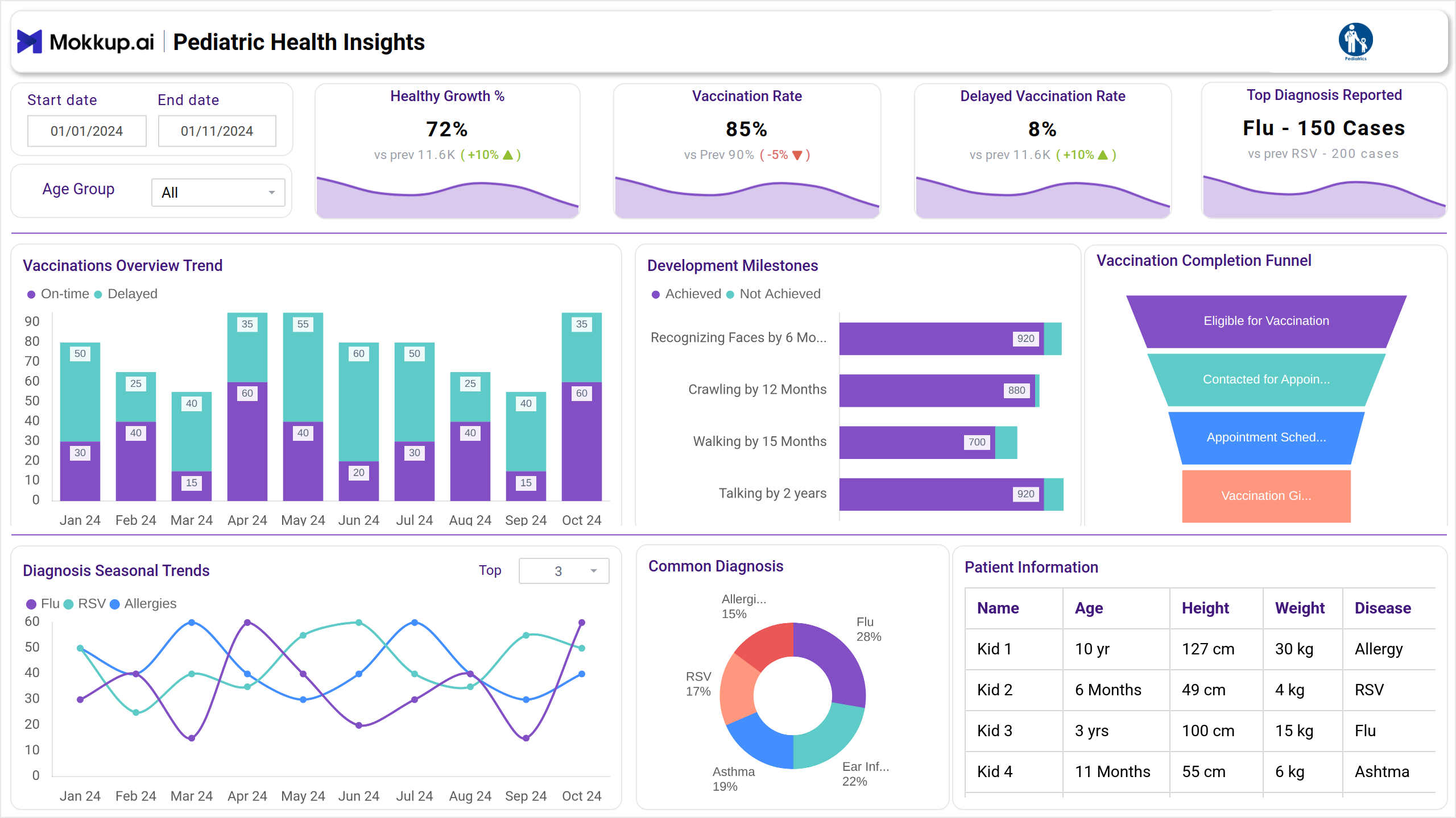 Screenshot of Pediatric Health Insights where dashboard is created