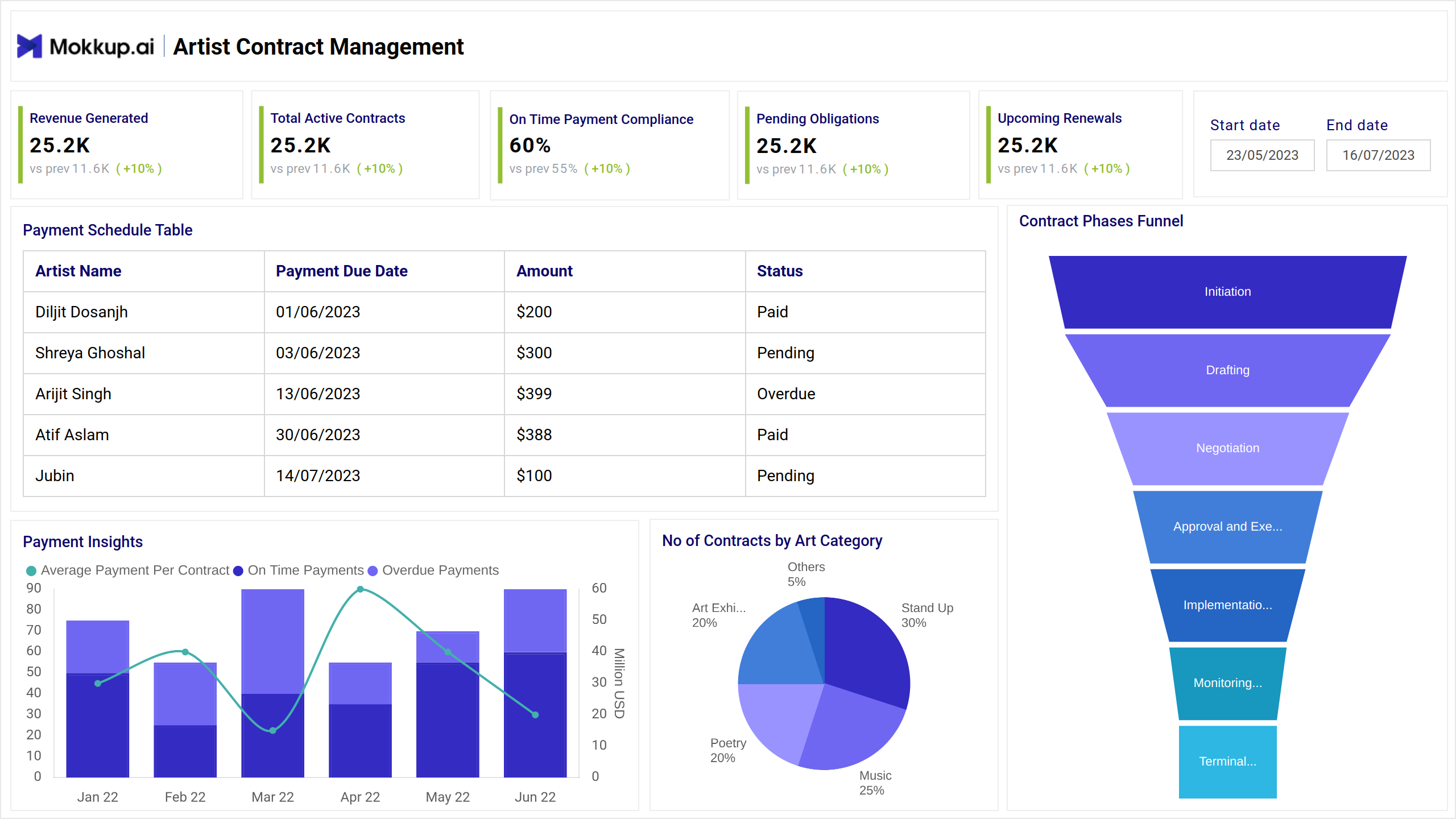 Screenshot of Contract Management Dashboard where dashboard is created