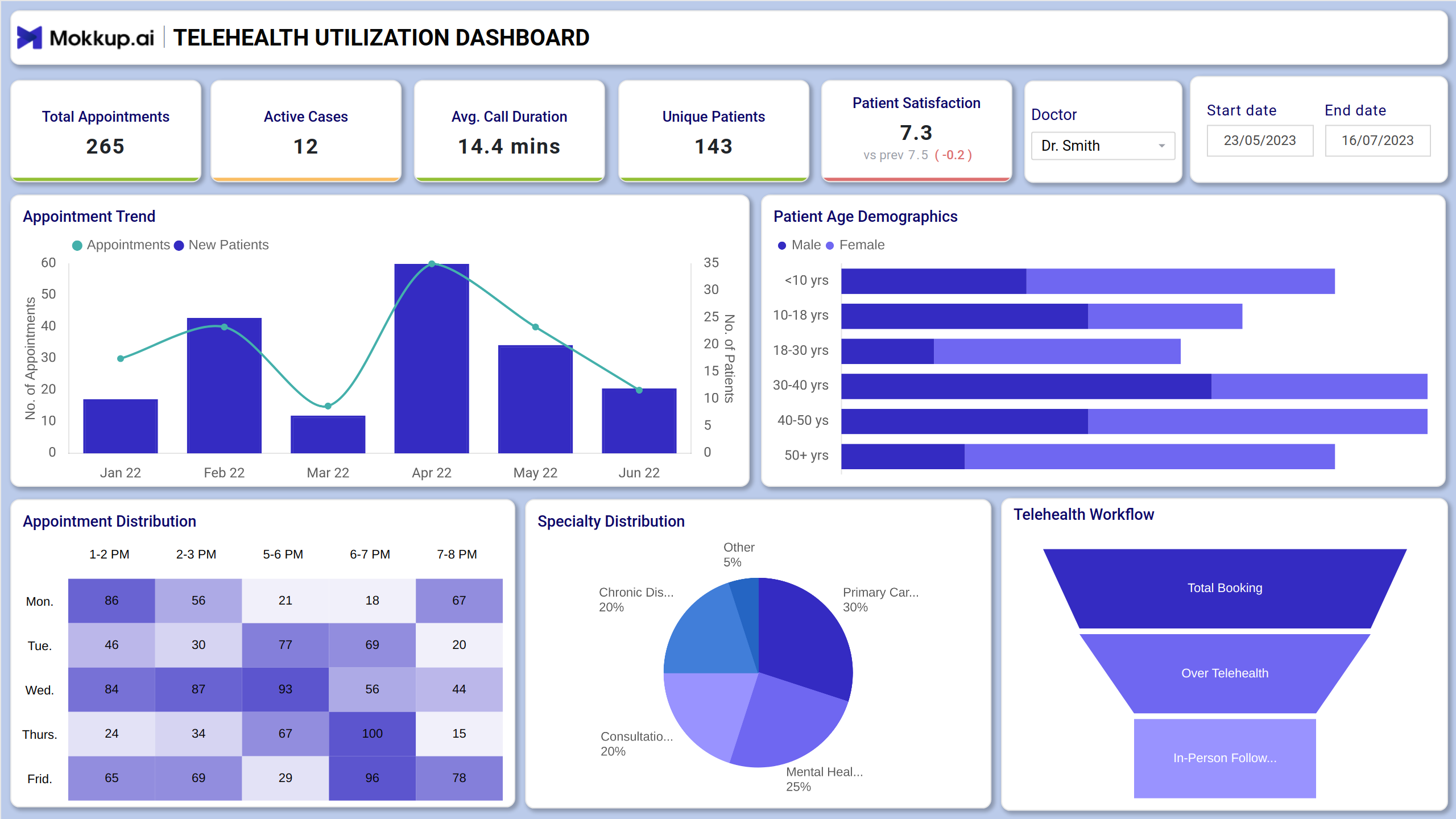 Screenshot of Telehealth Utilization Overview Dashboard where dashboard is created