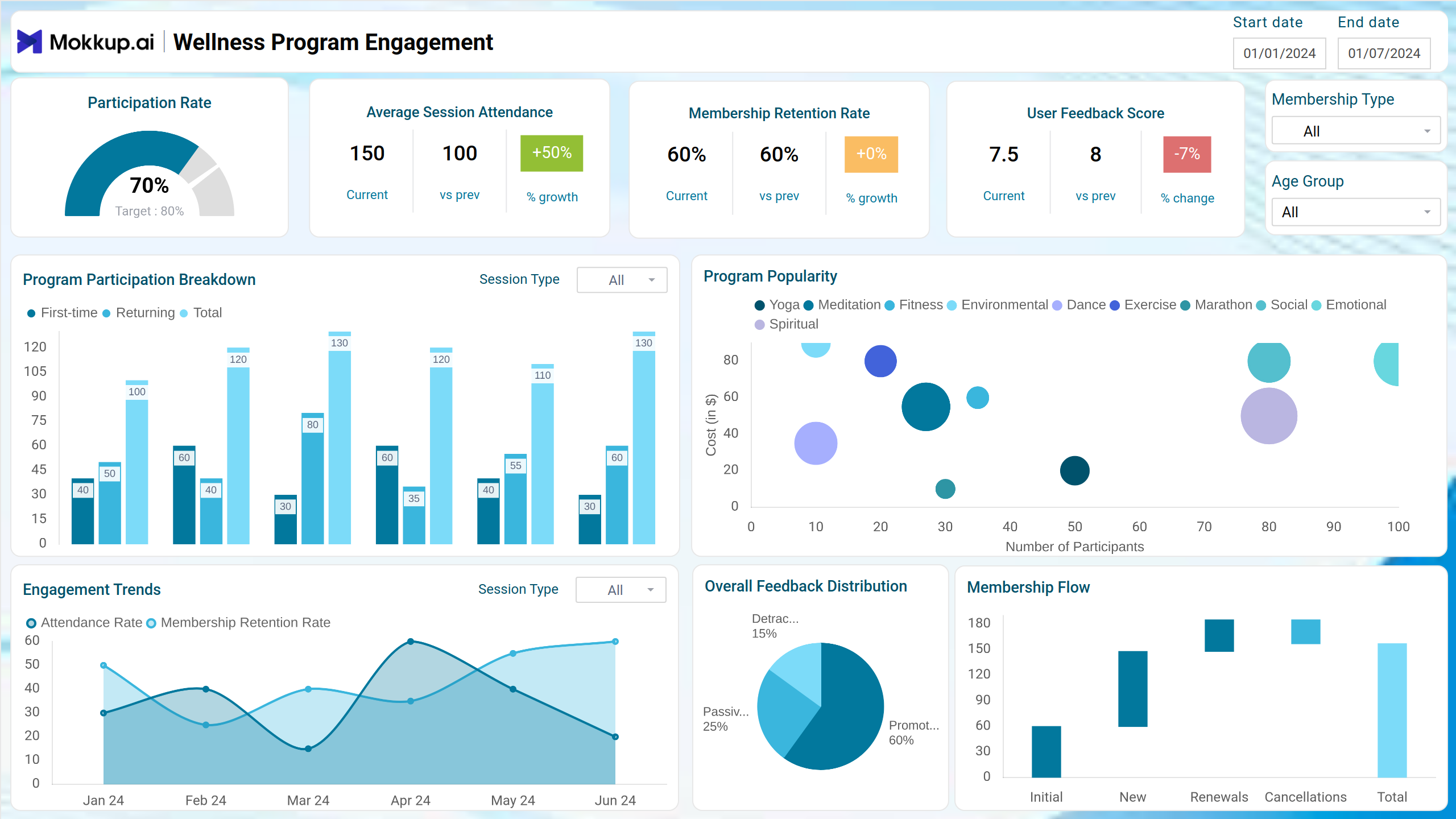 Screenshot of Employee Wellness Engagement Dashboard where dashboard is created