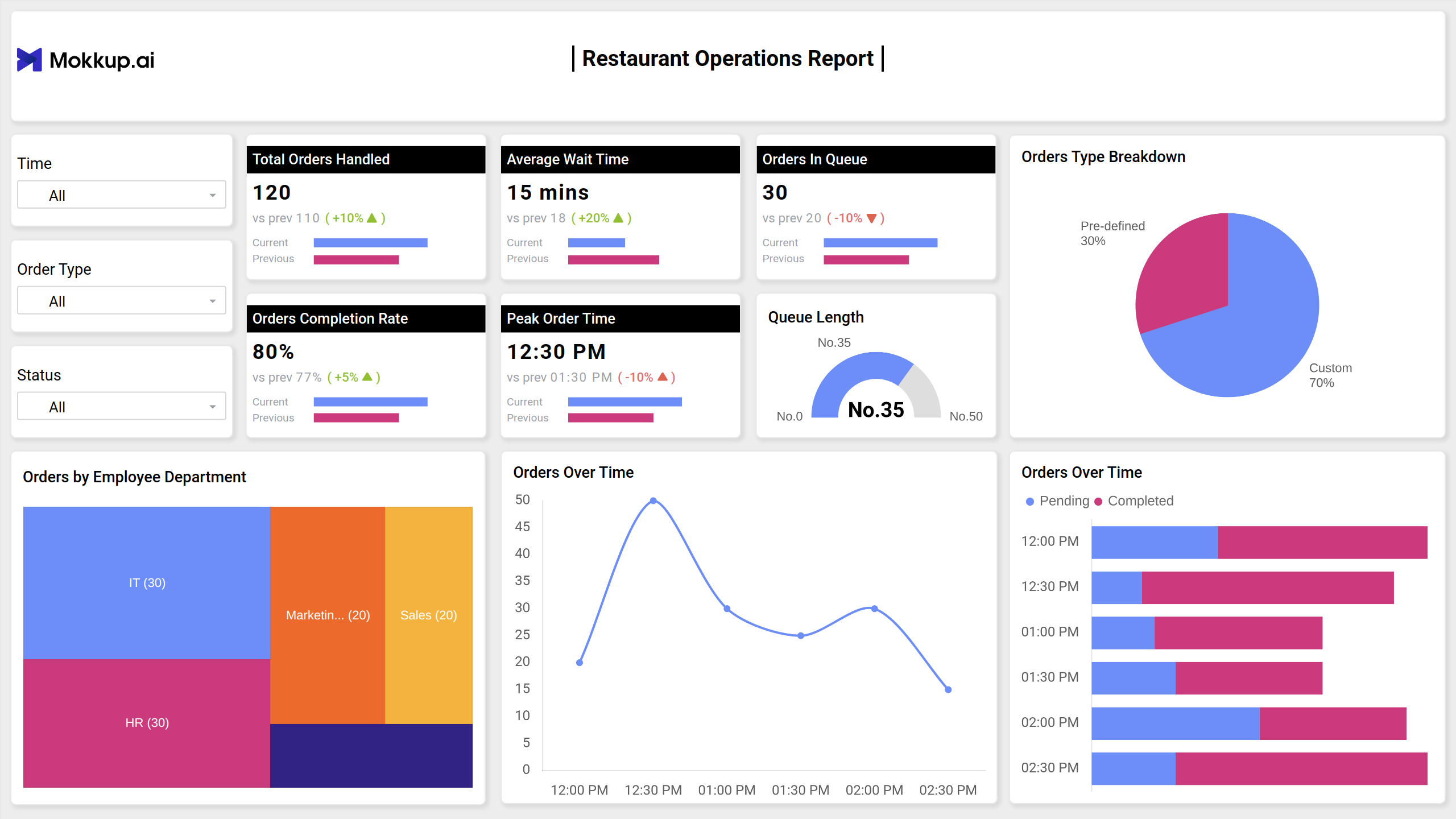 Screenshot of Restaurant Operations Report where dashboard is created