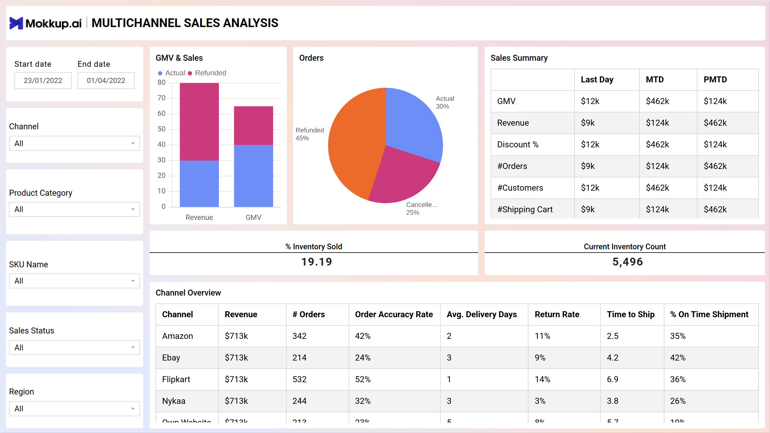 Screenshot of Ecommerce | Multi-Channel Analytics where dashboard is created