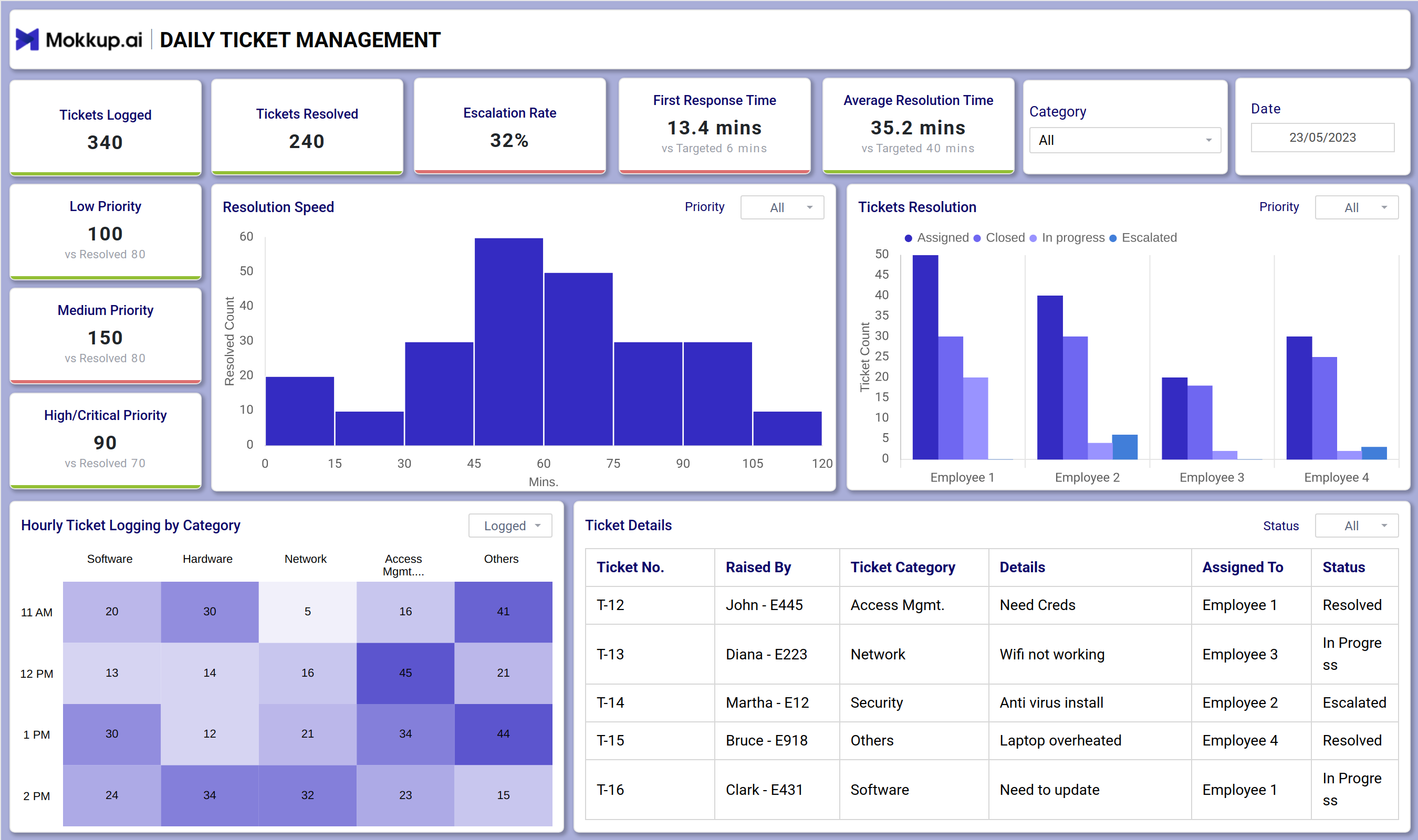 Screenshot of Helpdesk Tracker Dashboard where dashboard is created