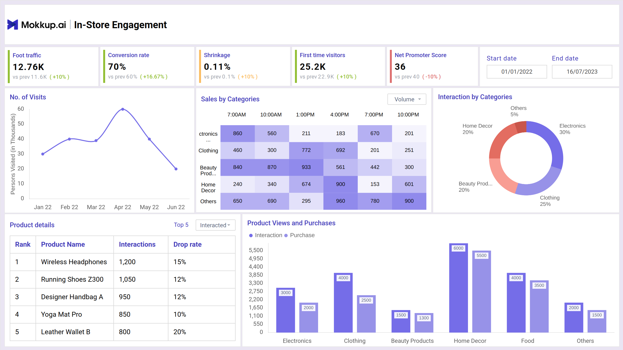 Screenshot of In Store Engagement where dashboard is created