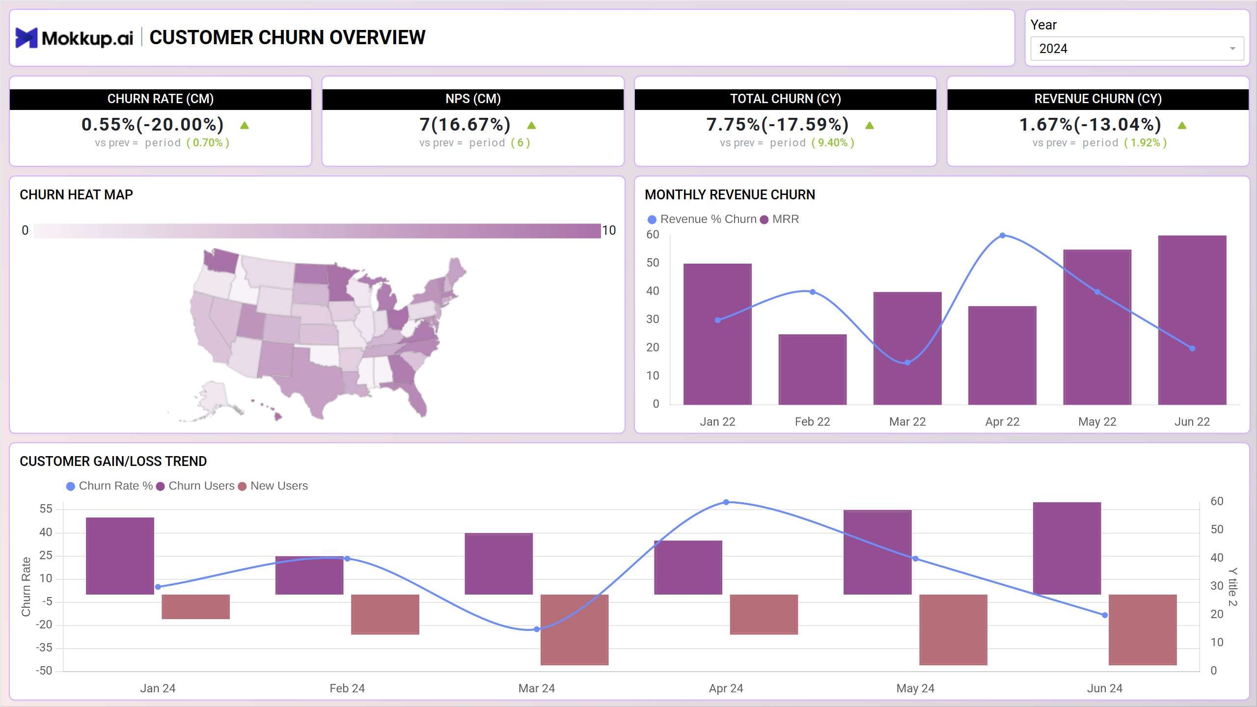 Screenshot of SaaS | Churn Analytics where dashboard is created