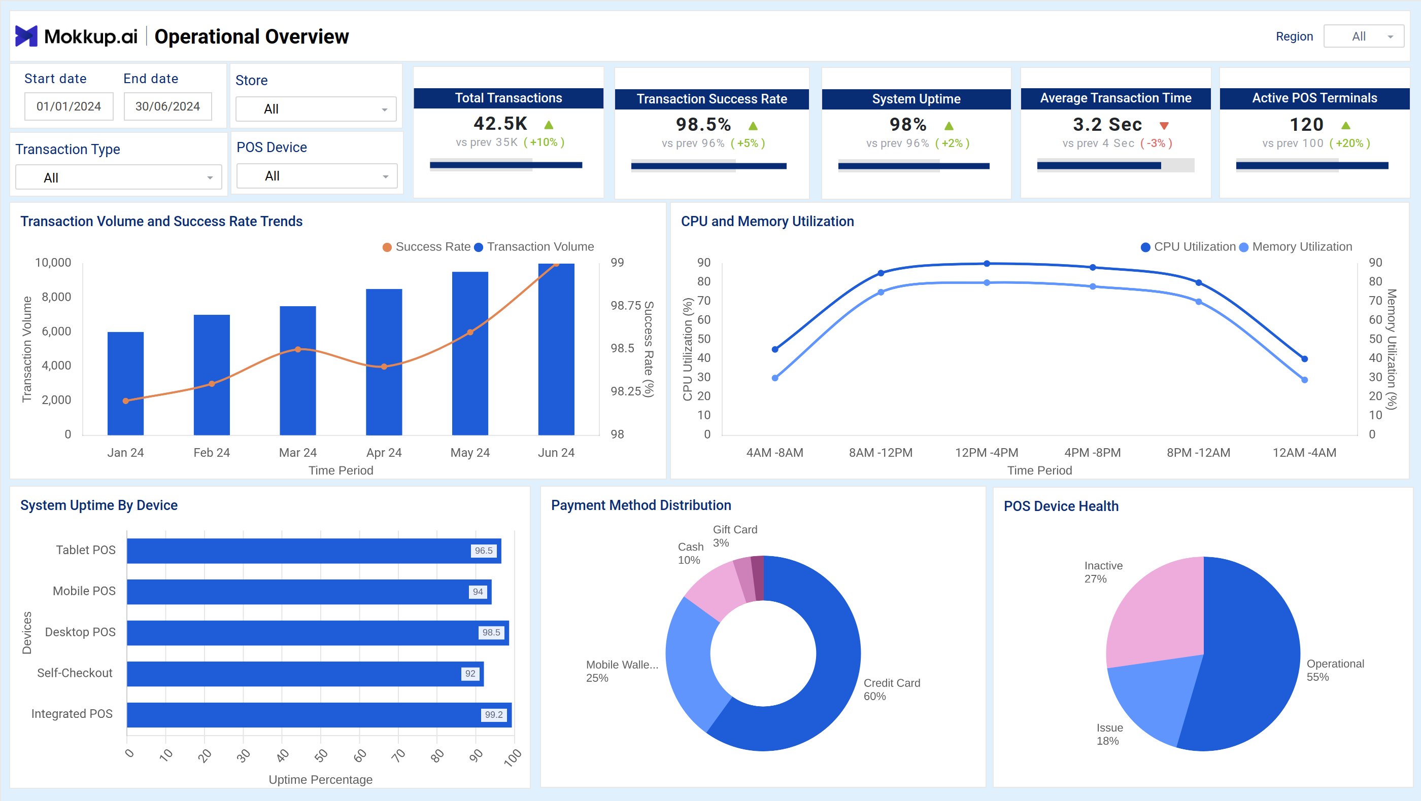 Screenshot of POS Efficiency Tracker where dashboard is created