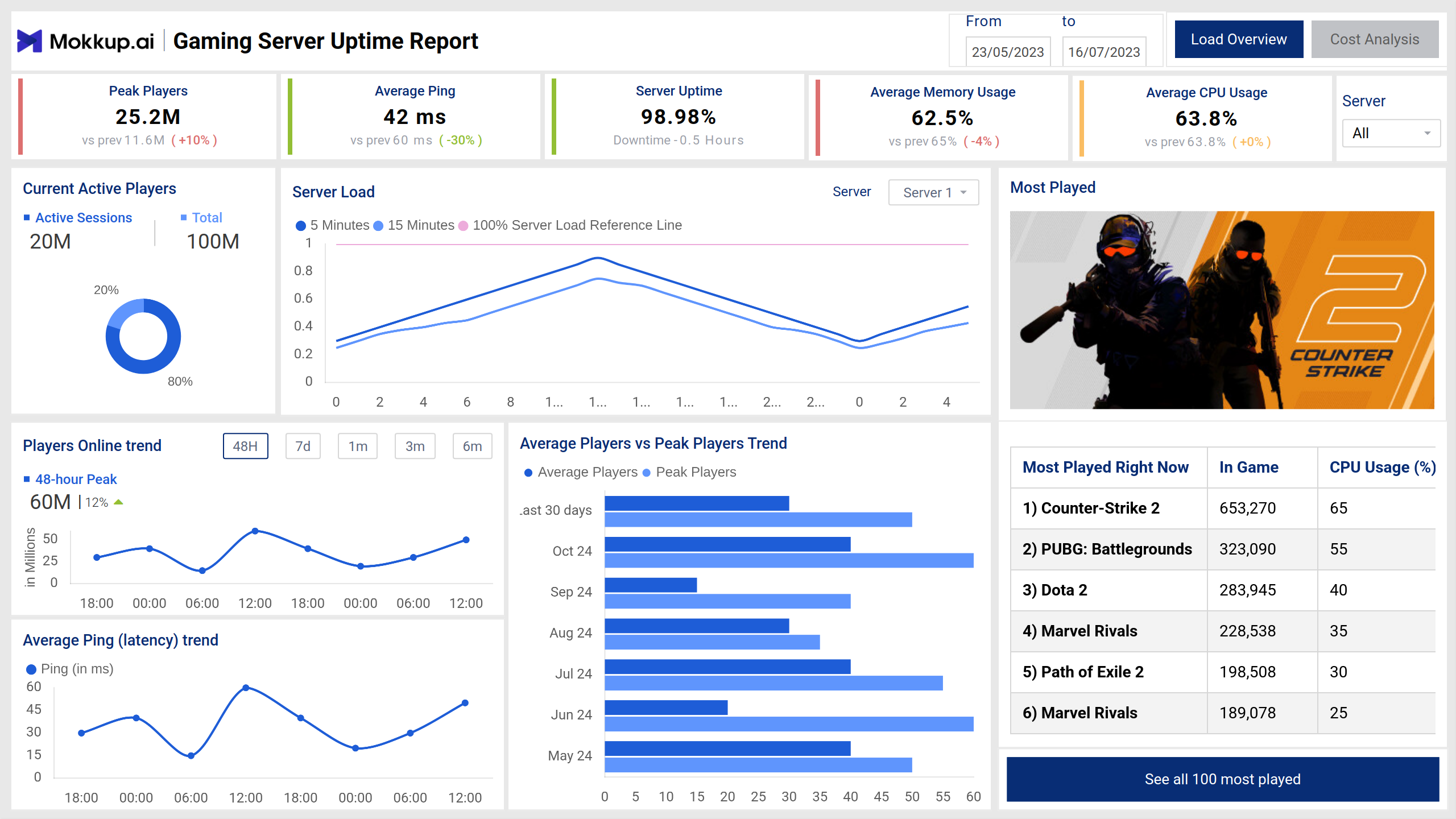 Screenshot of Server Load Management where dashboard is created