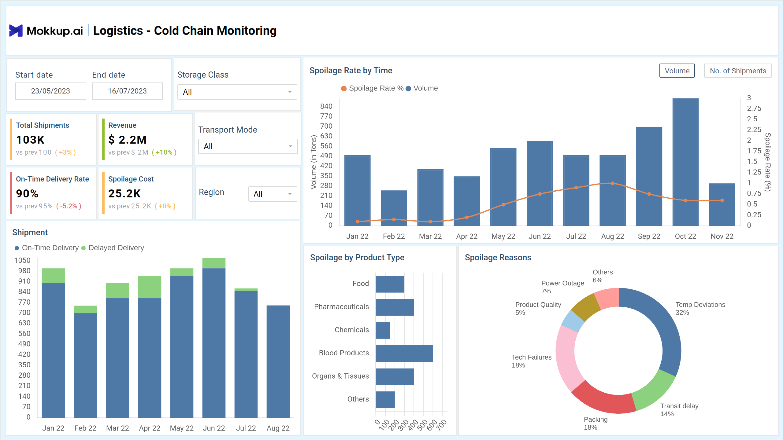Screenshot of Cold Storage Insights where dashboard is created