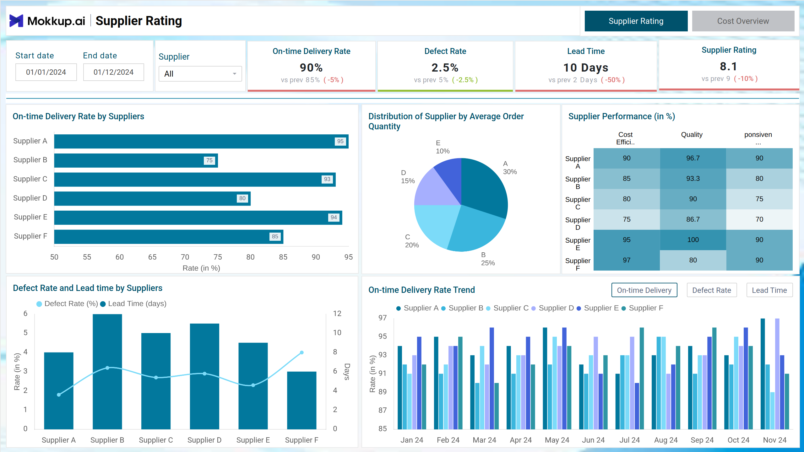 Screenshot of Vendor Performance Dashboard where dashboard is created