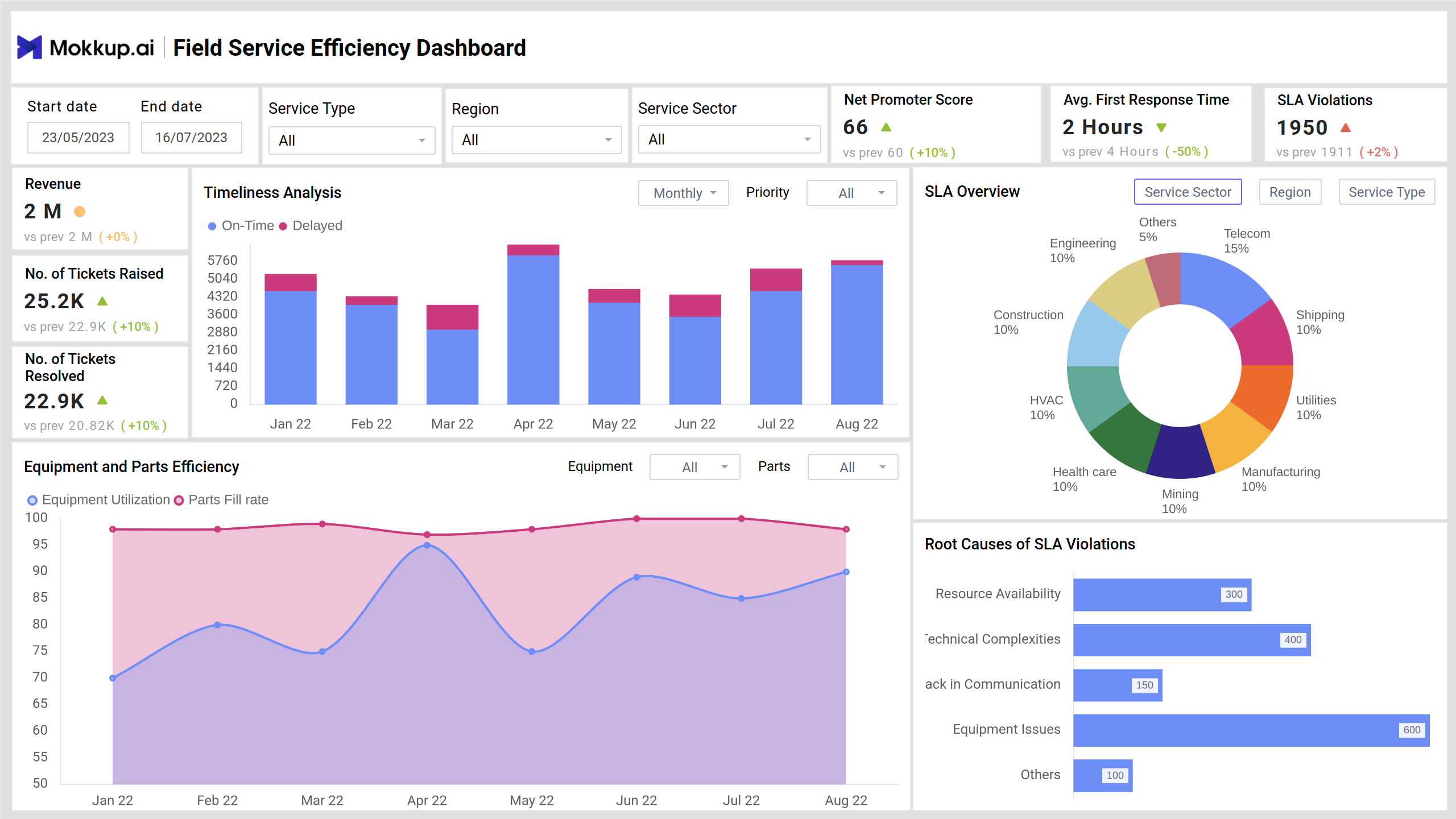 Screenshot of On-Site Operations Tracker where dashboard is created