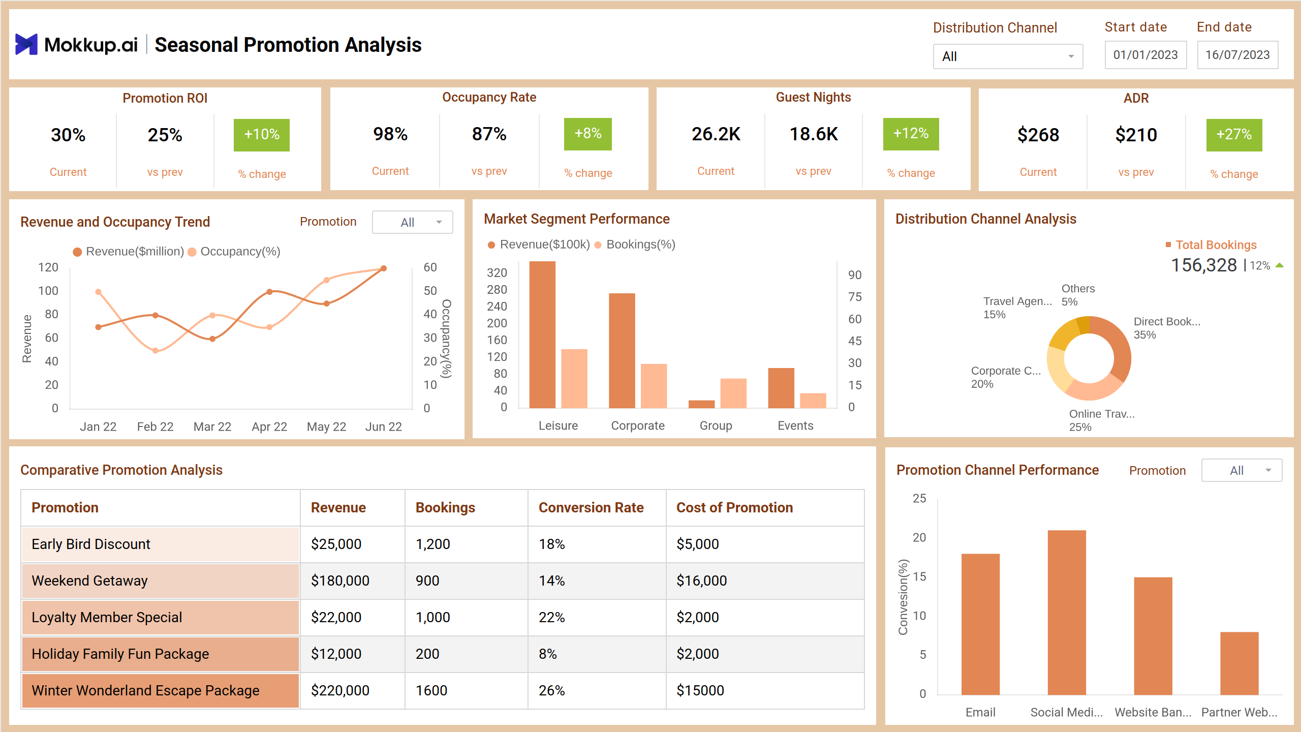 Screenshot of Seasonal Promotion Analysis where dashboard is created