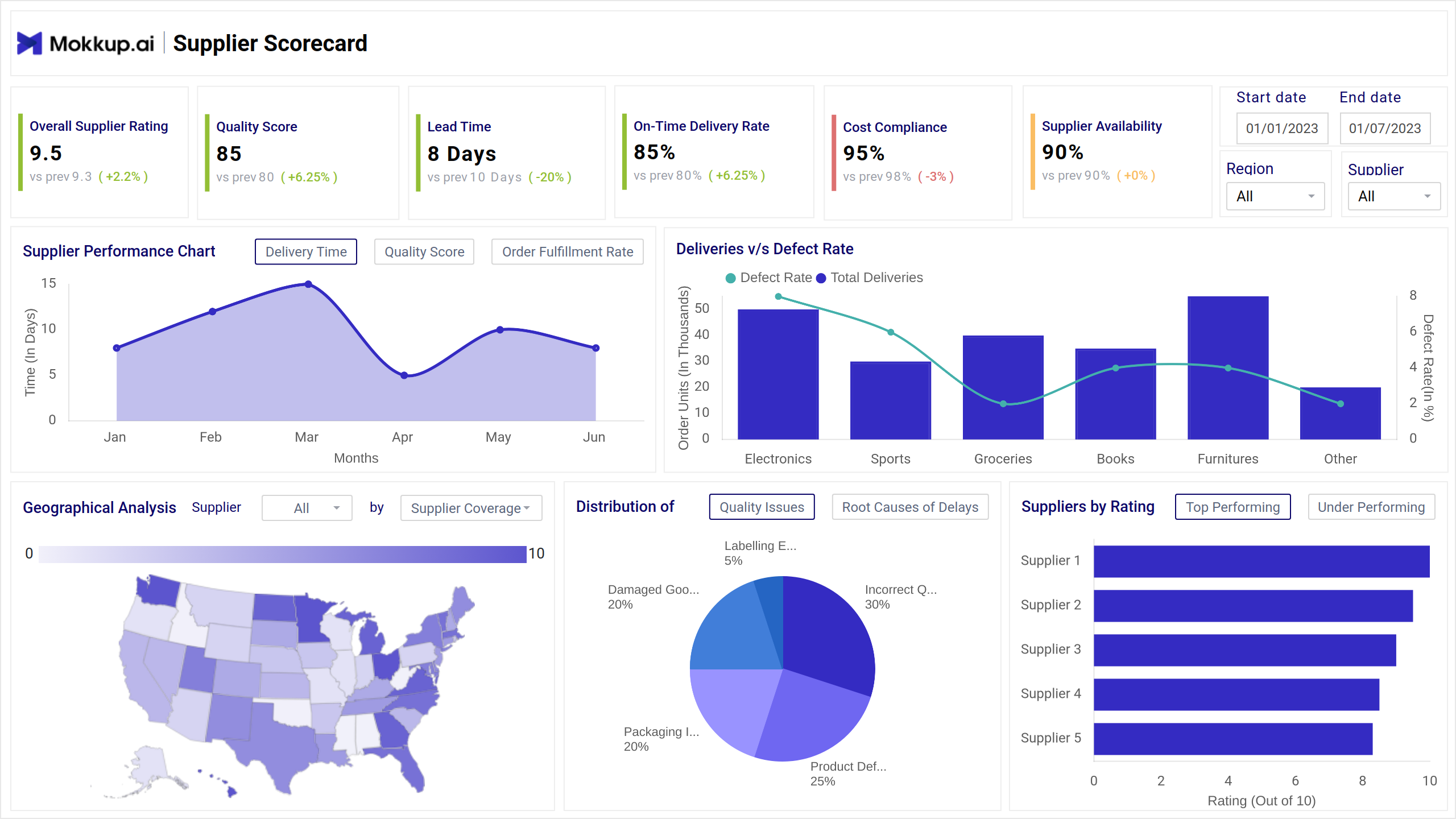 Screenshot of Supplier Scorecard where dashboard is created