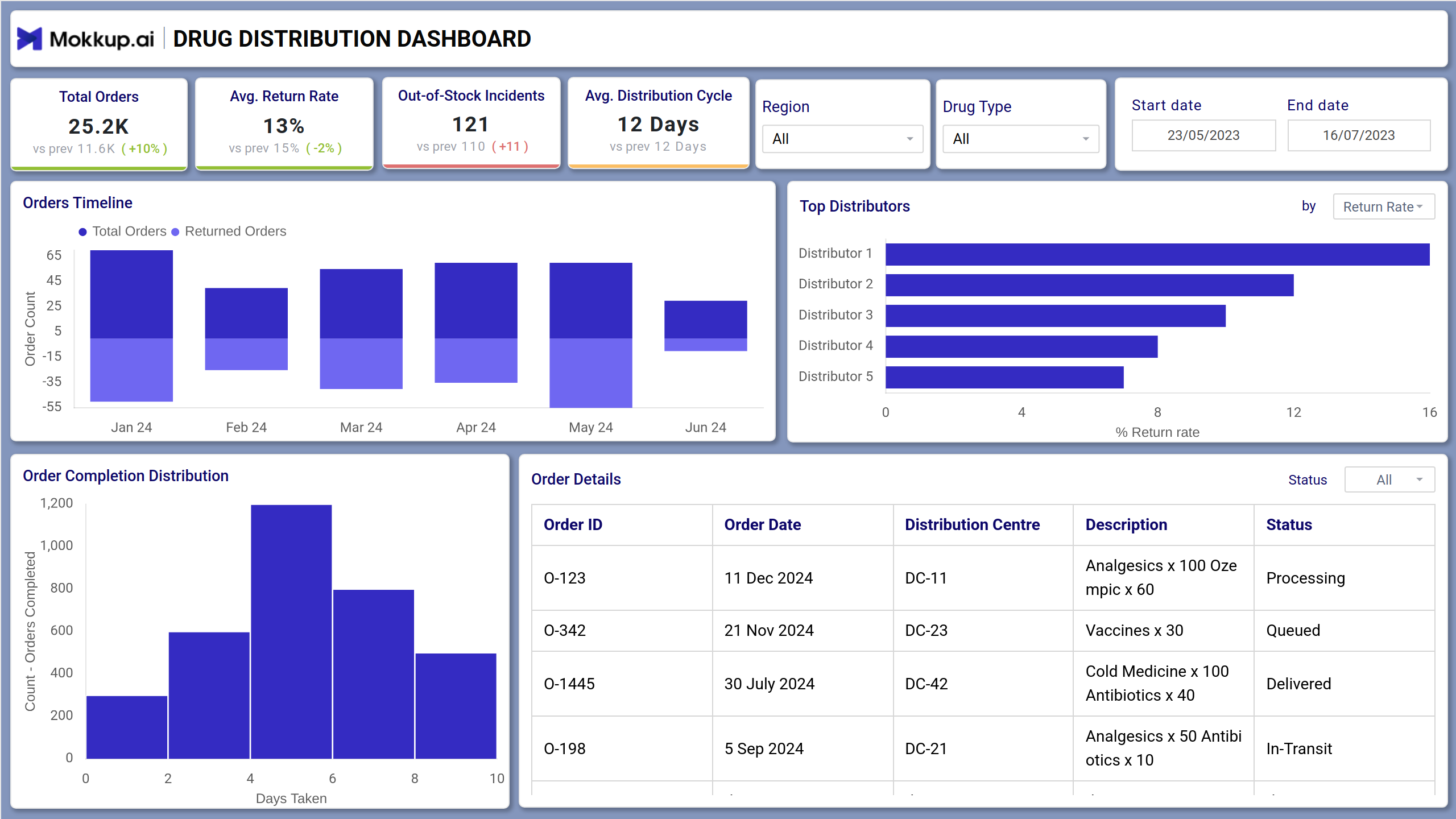 Screenshot of Drug Distribution Dashboard where dashboard is created