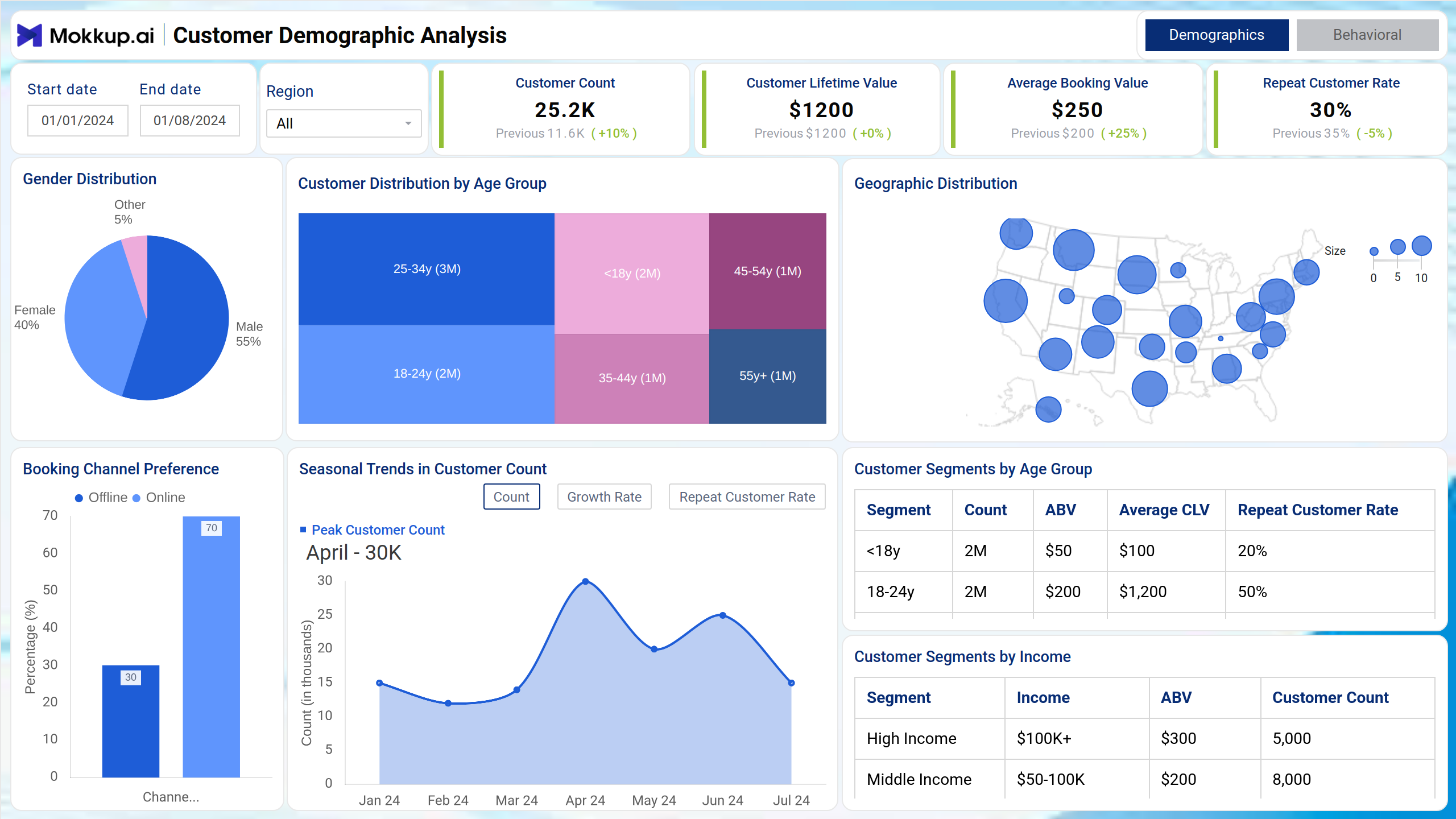 Screenshot of Consumer Insights Overview where dashboard is created