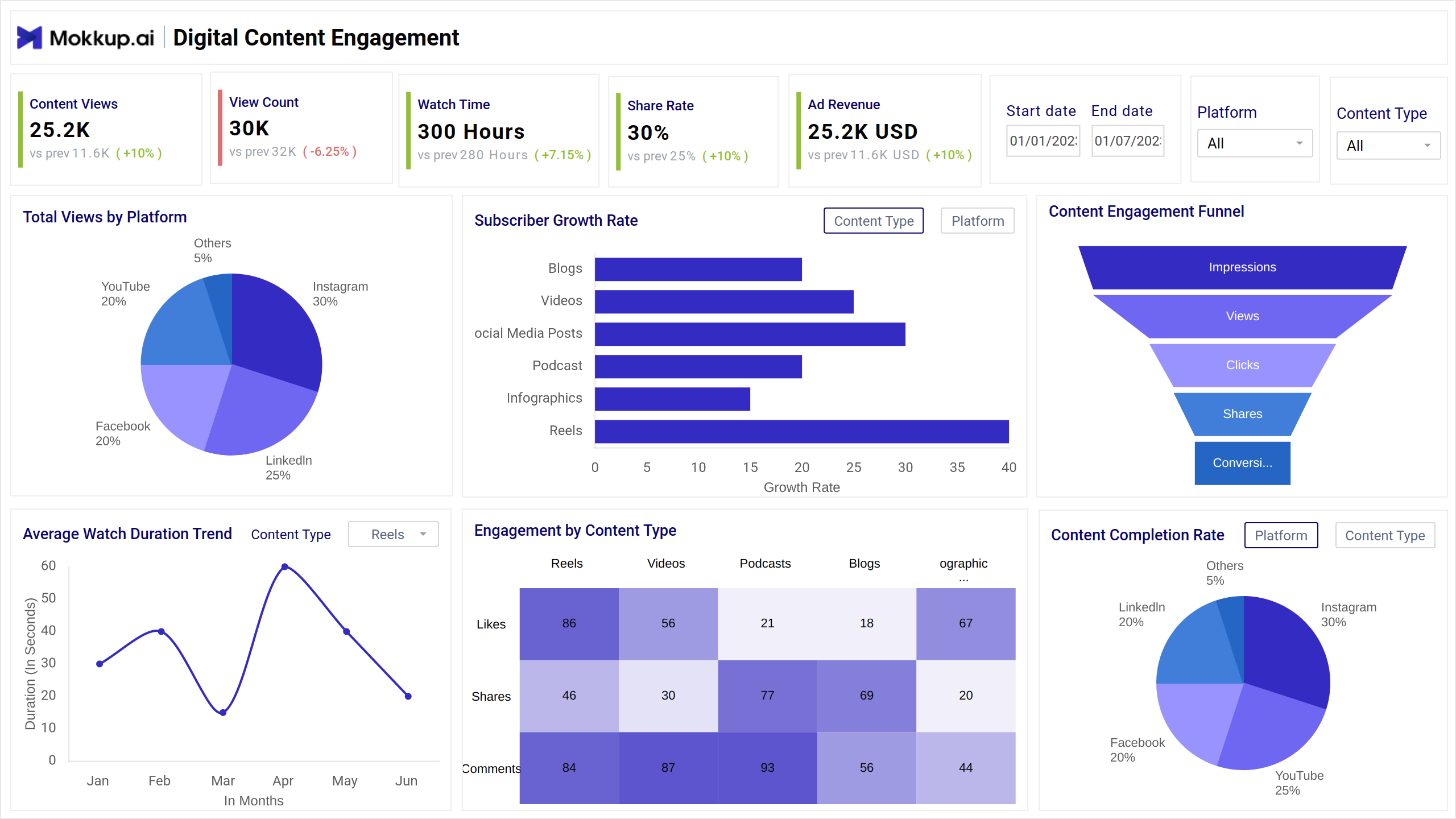 Screenshot of Digital Content Engagement Report where dashboard is created