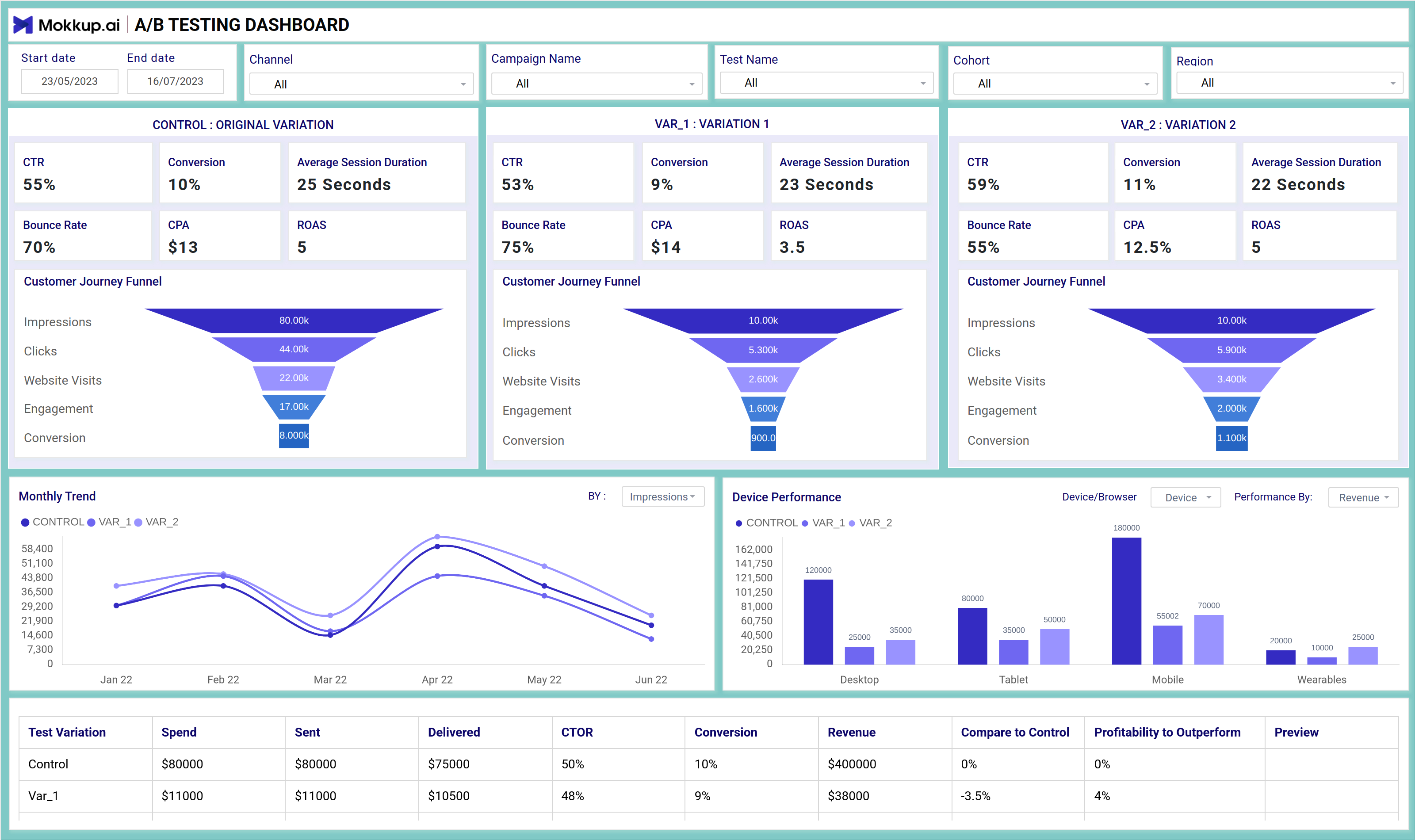 Screenshot of A/B Test Analysis where dashboard is created