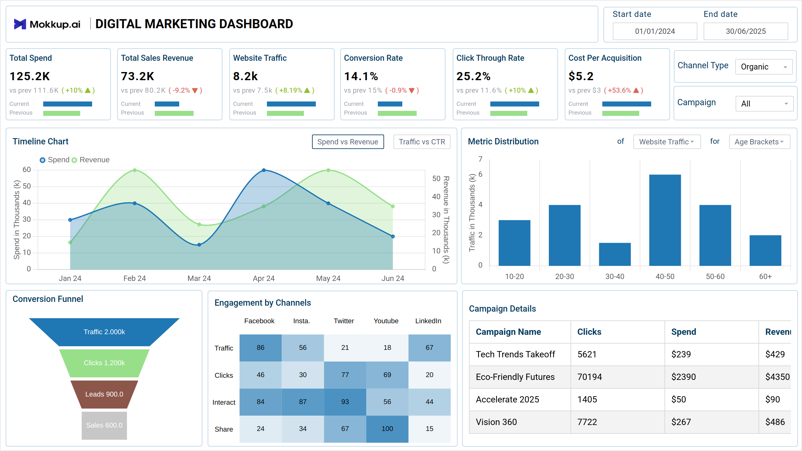 Screenshot of Digital Marketing Dashboard where dashboard is created