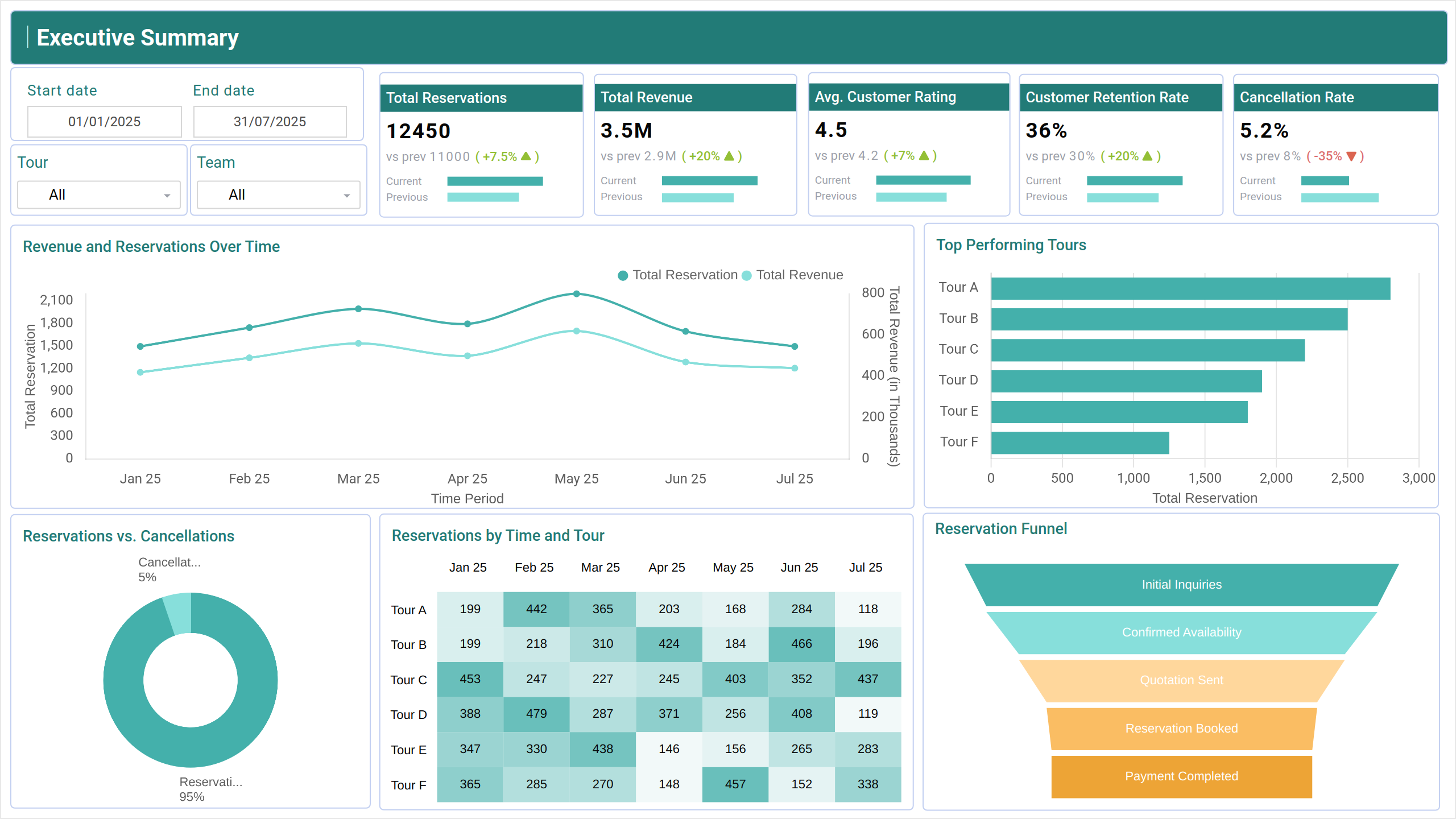 Screenshot of Travel Reservations Report where dashboard is created