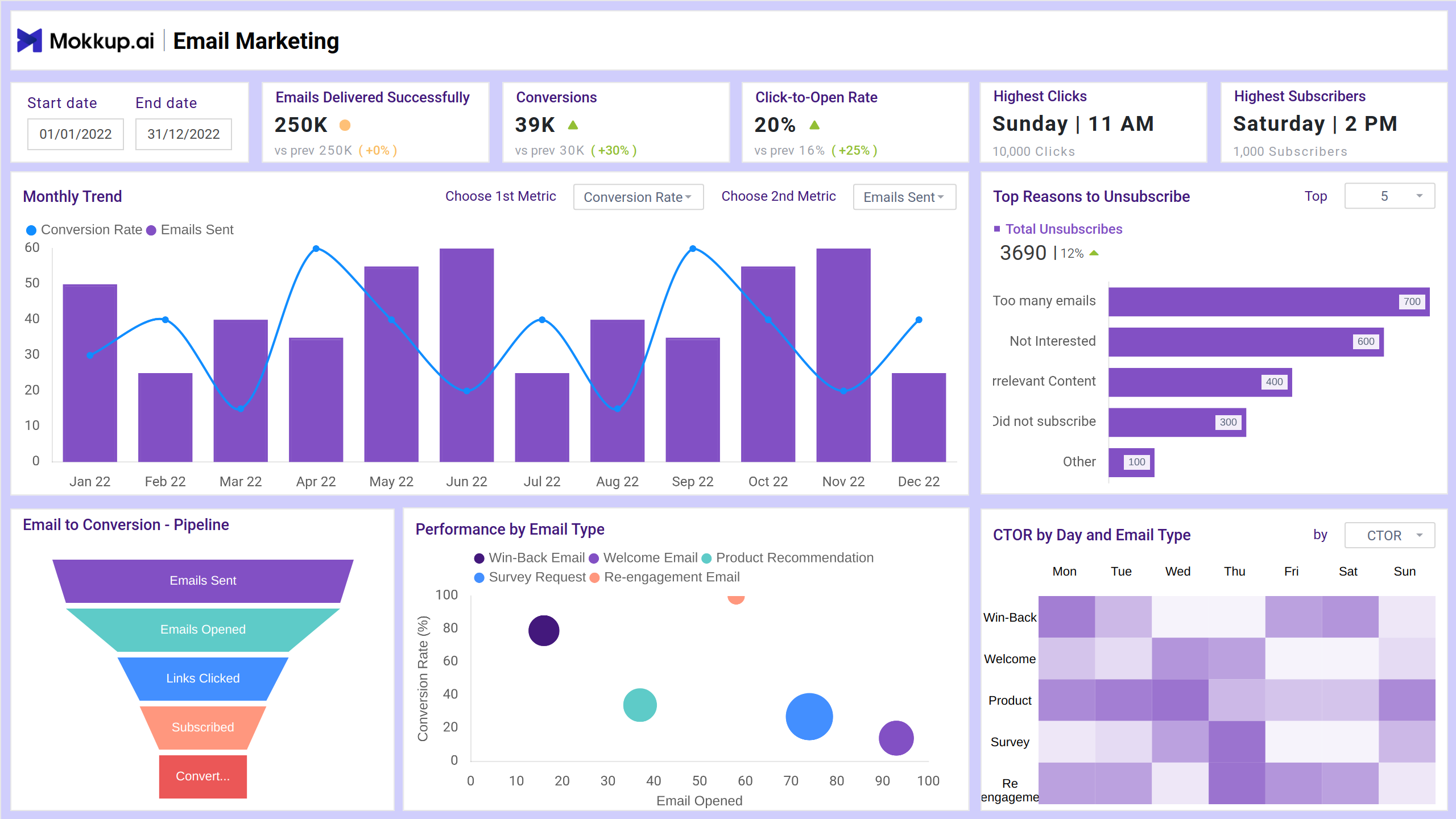 Screenshot of Email Marketing Dashboard where dashboard is created